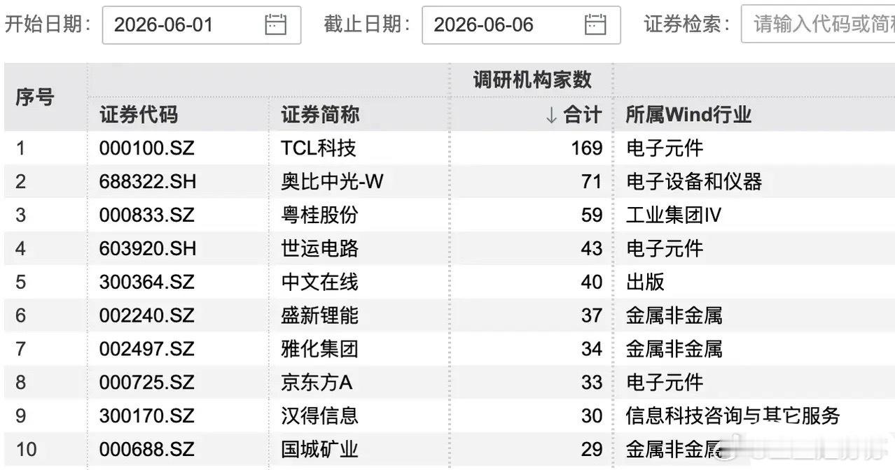 6.1-6.6机构调研榜单出炉，面板、光电器件成资金重点调研方向！本次梳理统计周