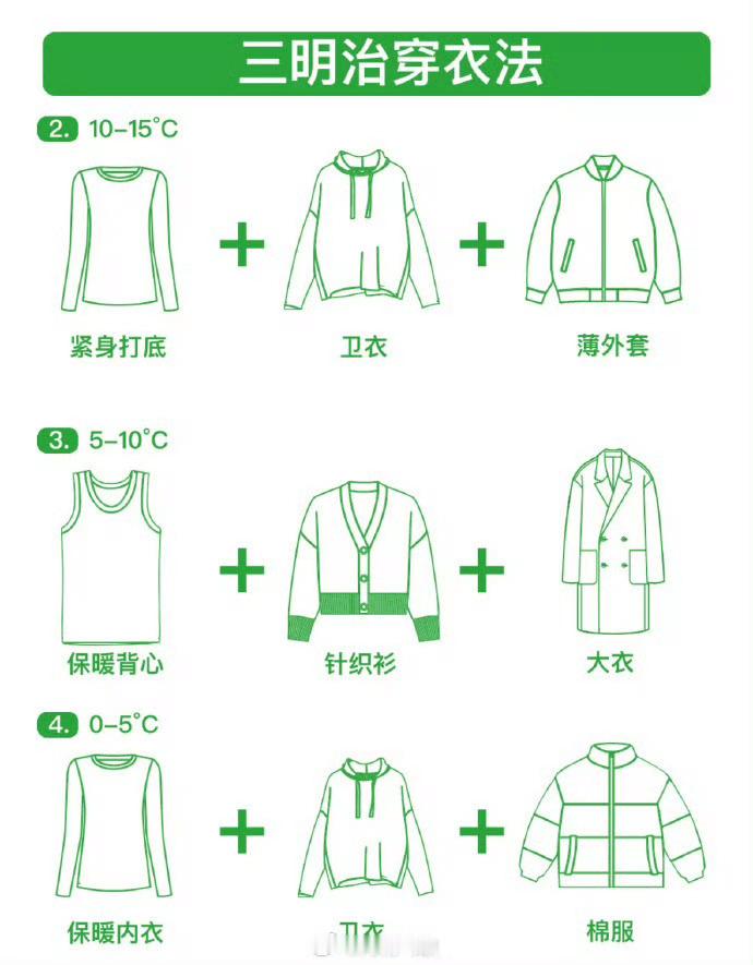 三明治穿衣法  这种穿衣方式不新鲜，我一直是这么穿的，因为这样不显得臃肿，但南方