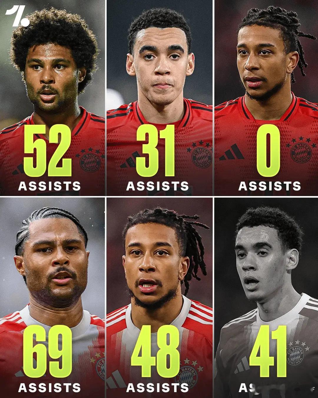 根据One Football的统计，奥利塞加盟还不到两个赛季，却在源源不断地为球