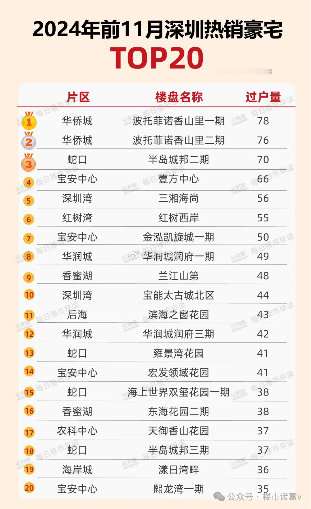 24年前11个月，深圳卖得最好的二手改善楼盘，如香山里一二期、半岛城邦二三期、壹