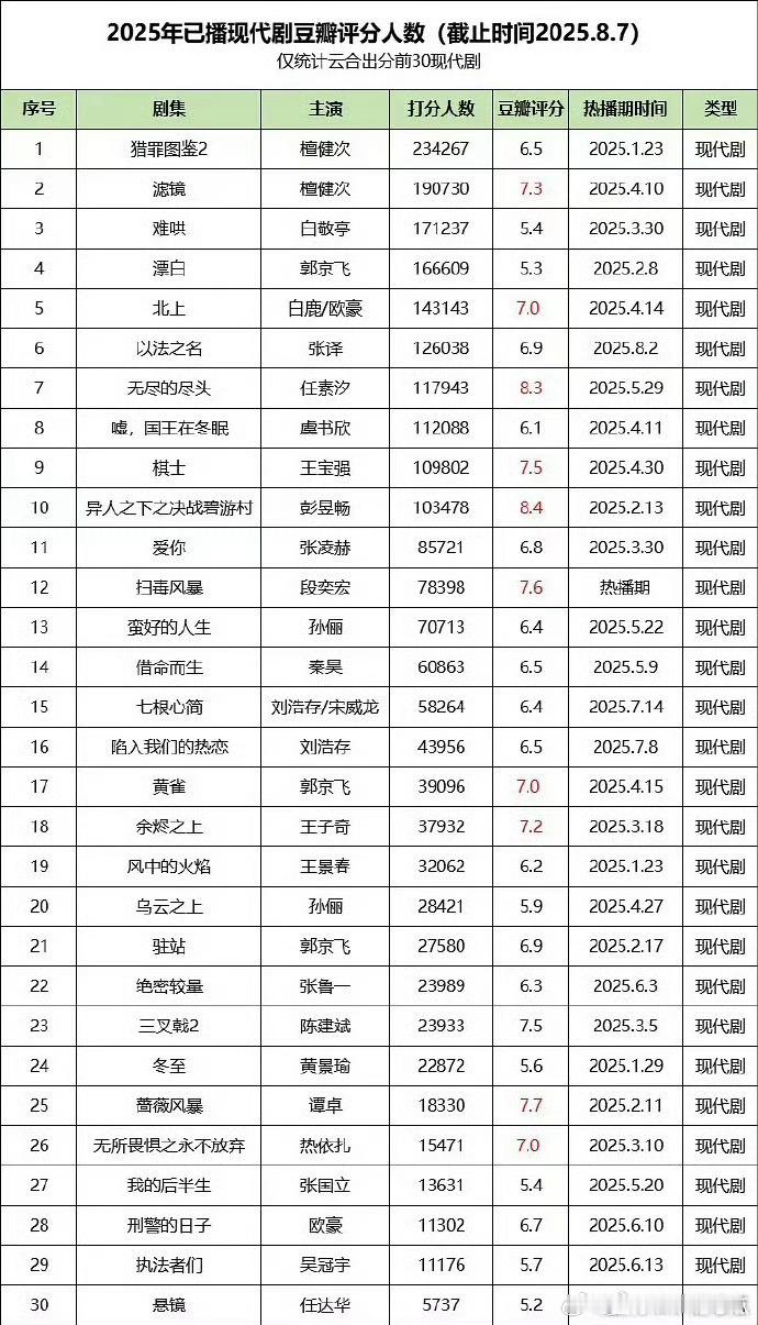 檀健次的剧占领25年已播现代剧豆瓣打分人数榜前二！ ​​​