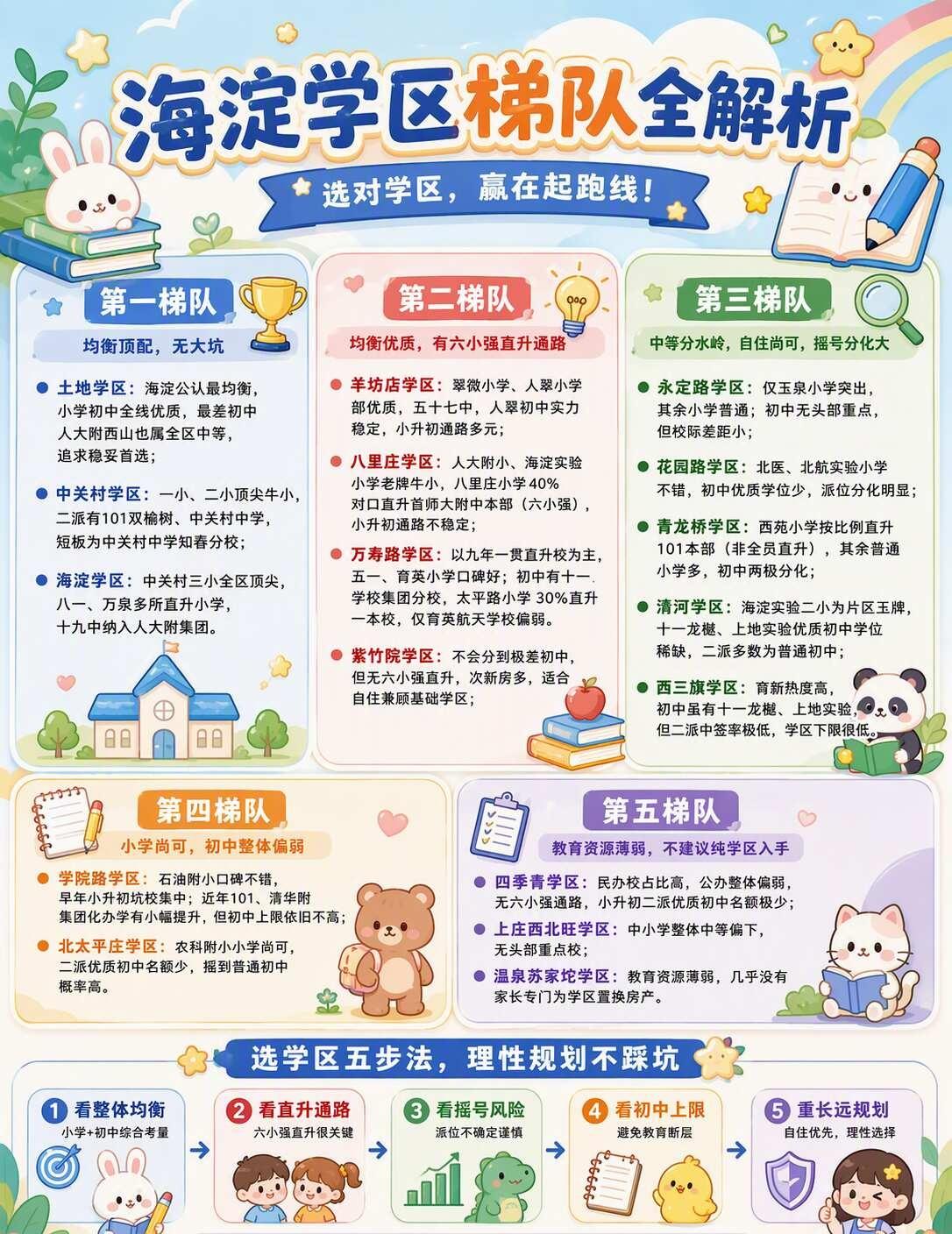 海淀学区5大梯队解析,北京家长必藏信息攻略
姐妹们！今天这篇真的是掏心窝子整理的
