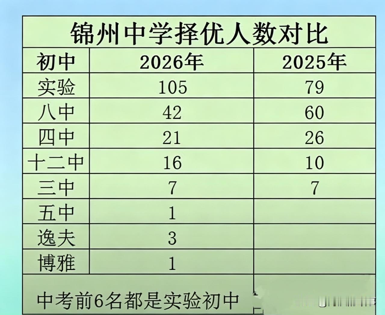 中考结束了，锦州中学择优数量代表各个中学的水平和实力，现在完全可以这么说，在锦州