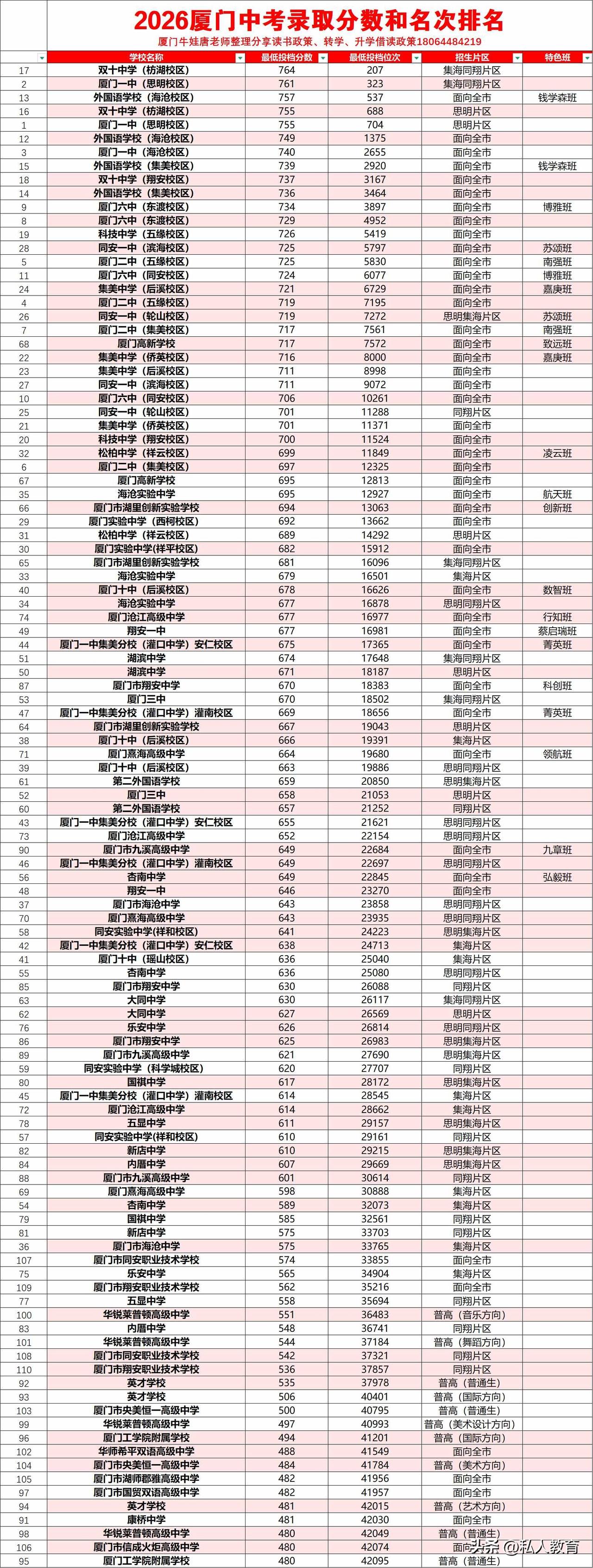 2026厦门中考录取分数排行榜
双十中学（枋湖校区）投档分 755，全市 688