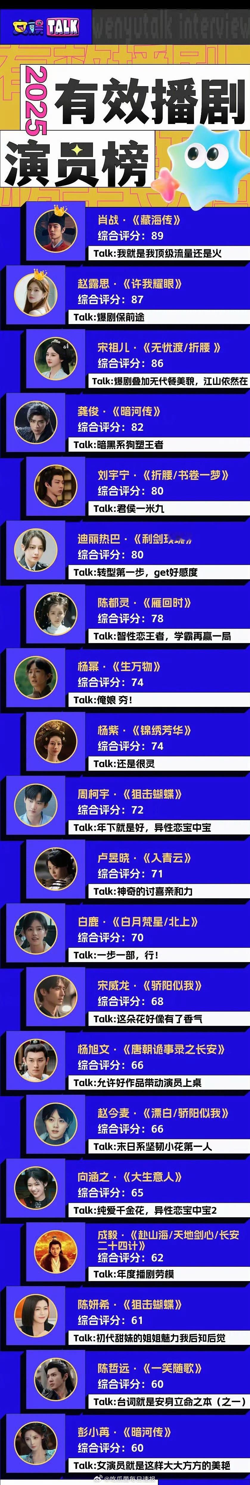 2025有效播剧演员榜单，肖战登顶，成毅这么靠后吗