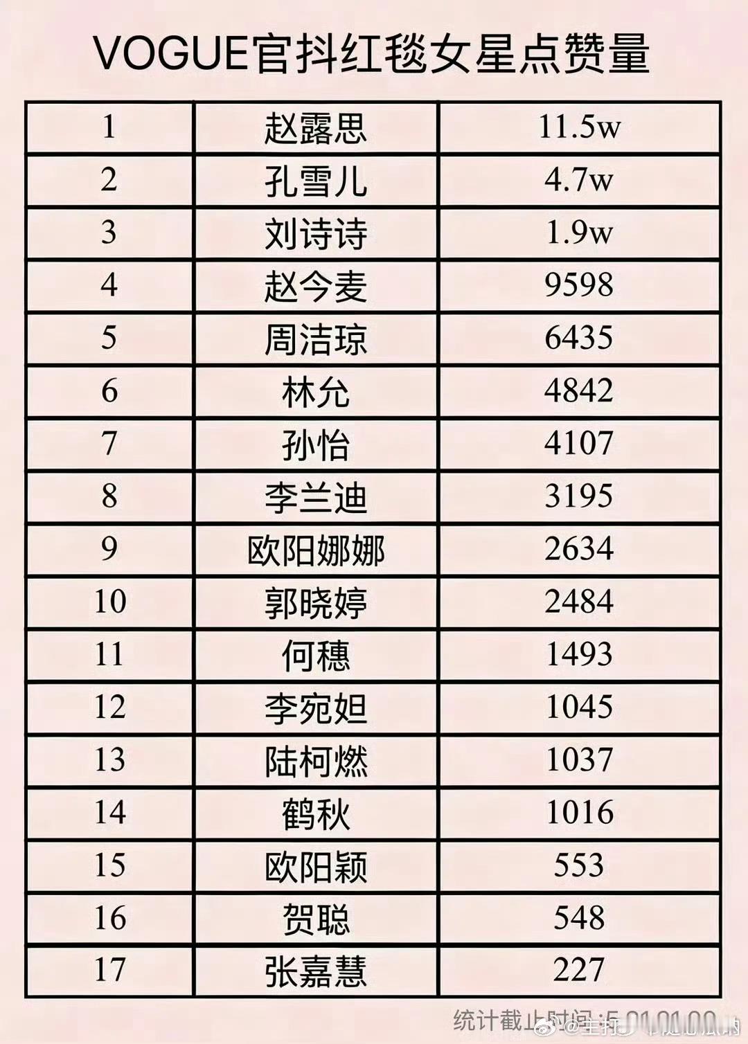 Vogue官抖红毯女星点赞👍🏻量有，赵露思大断层了 