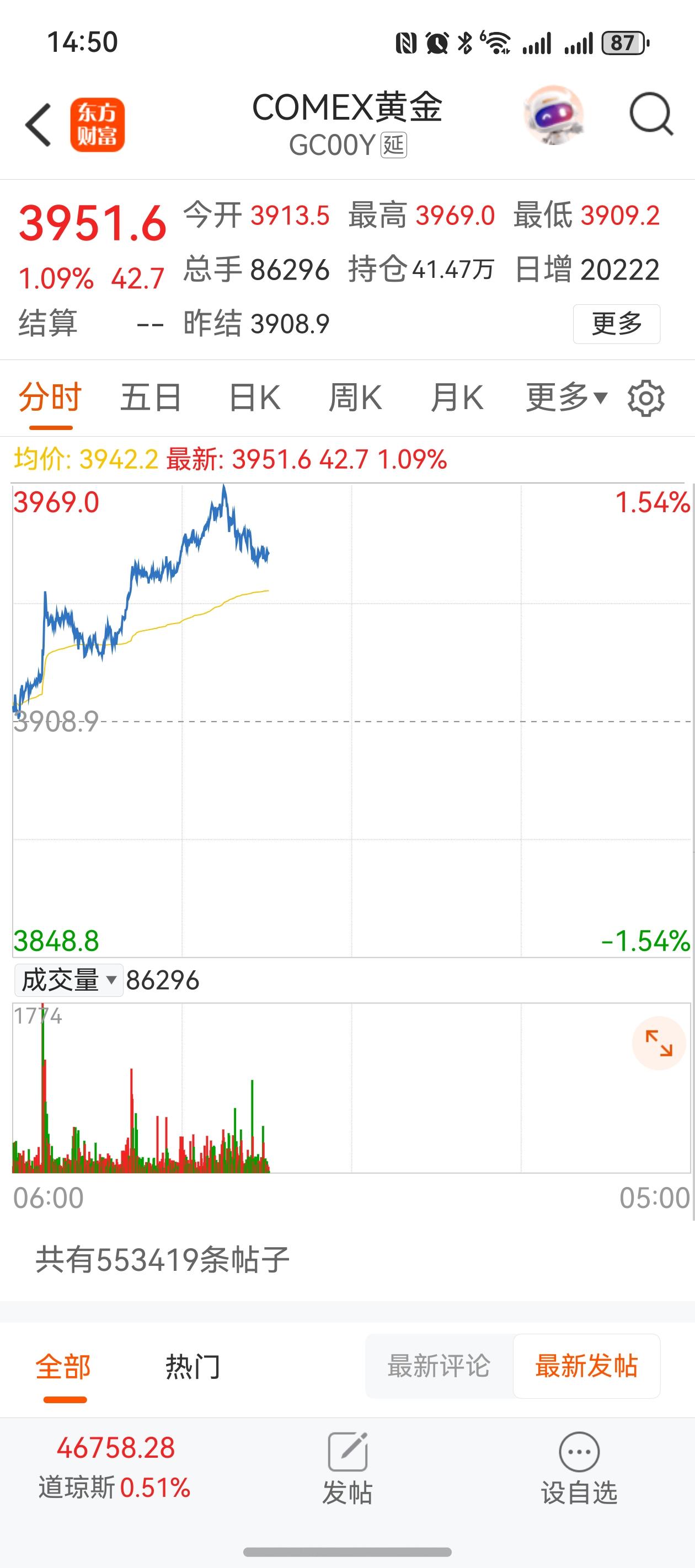 现在买入黄金时机如何？今日纽约交易所COMEX黄金继续大涨，一度逼近3970整数