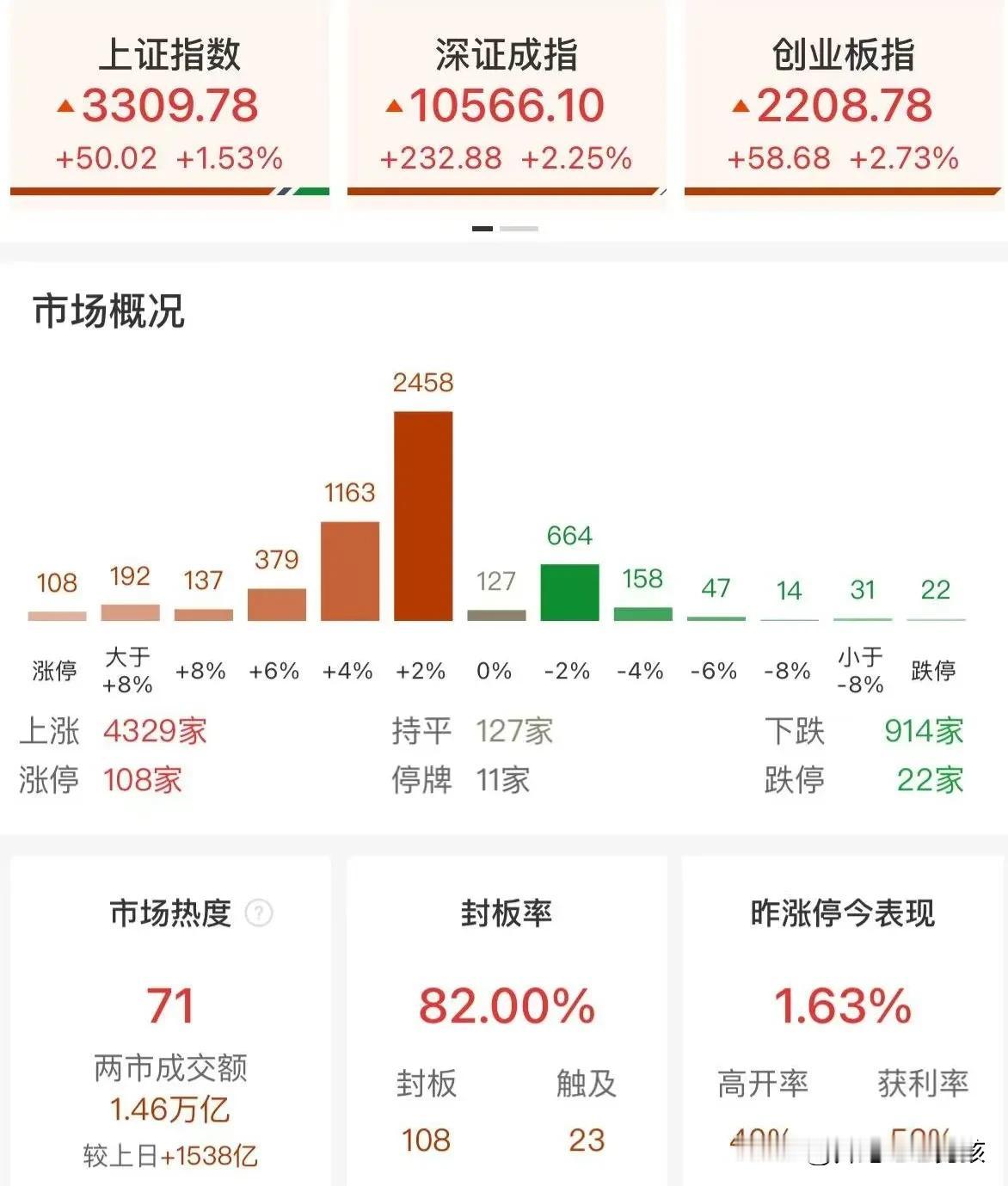 A股今日走势是故意要打我的脸吗？
A股今天比我想象的要强，三大指数都大涨了，大盘
