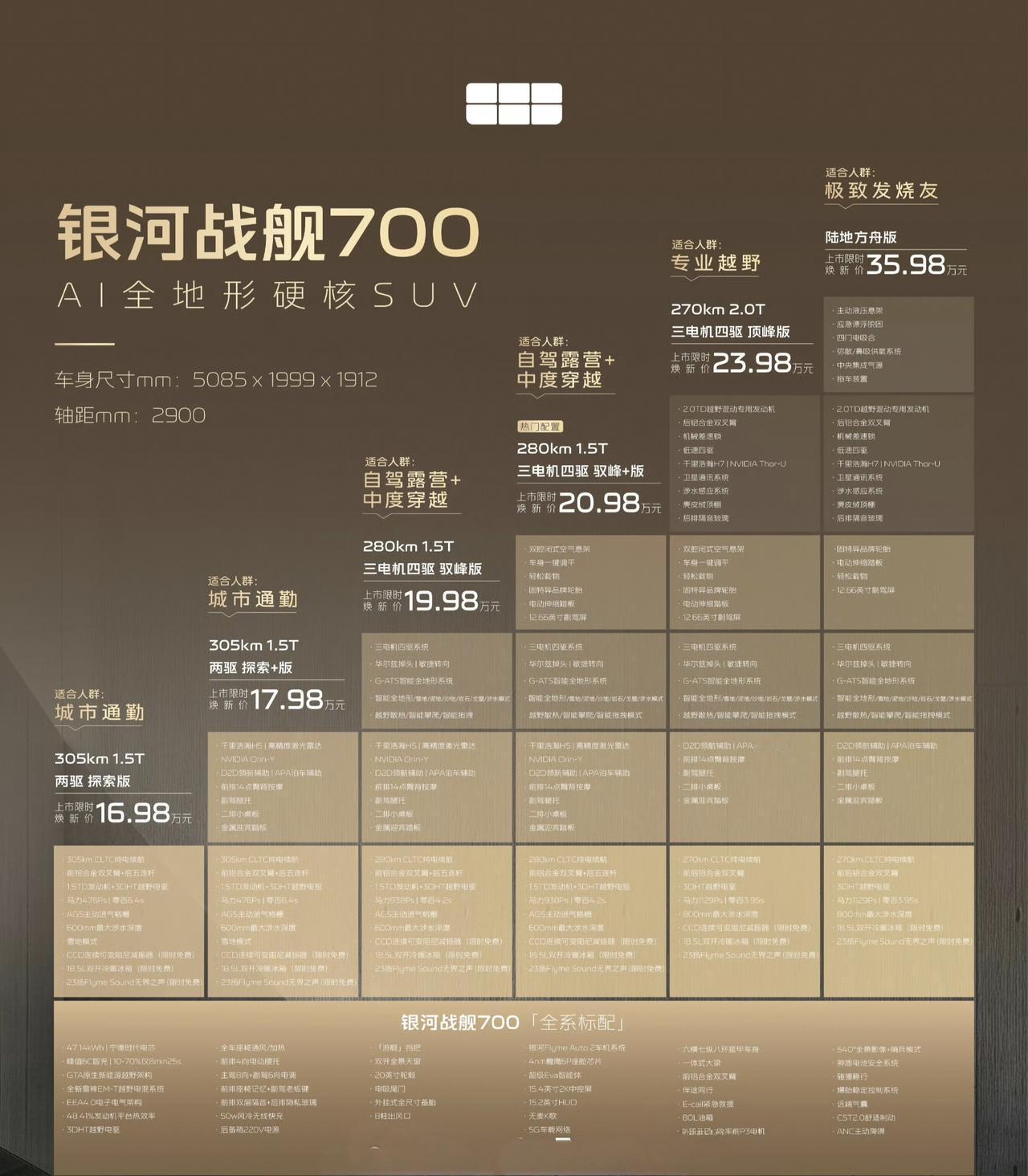 银河战舰700购买建议：
这个车很有特点，以20万为区分点。
20万以下就是城市