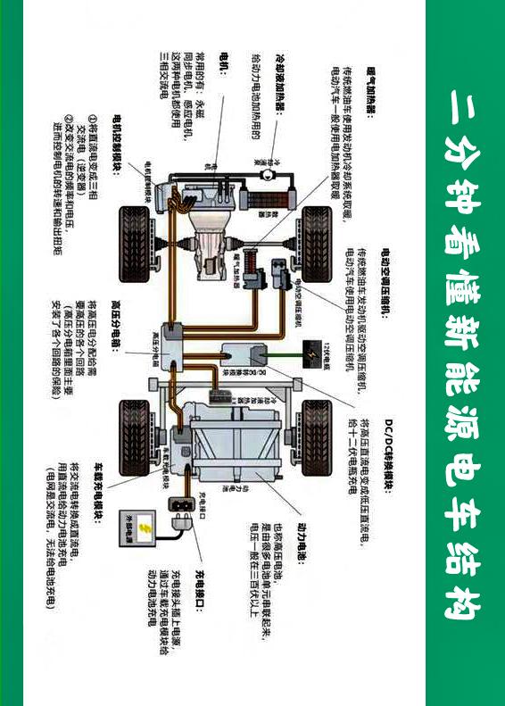 一图看懂新能源电车。
“新能源电动车”这名字可不是随意的来。光有冰箱彩电、大沙发