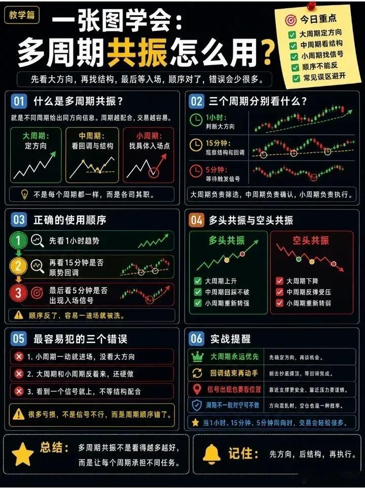 多周期共振怎么用？ 