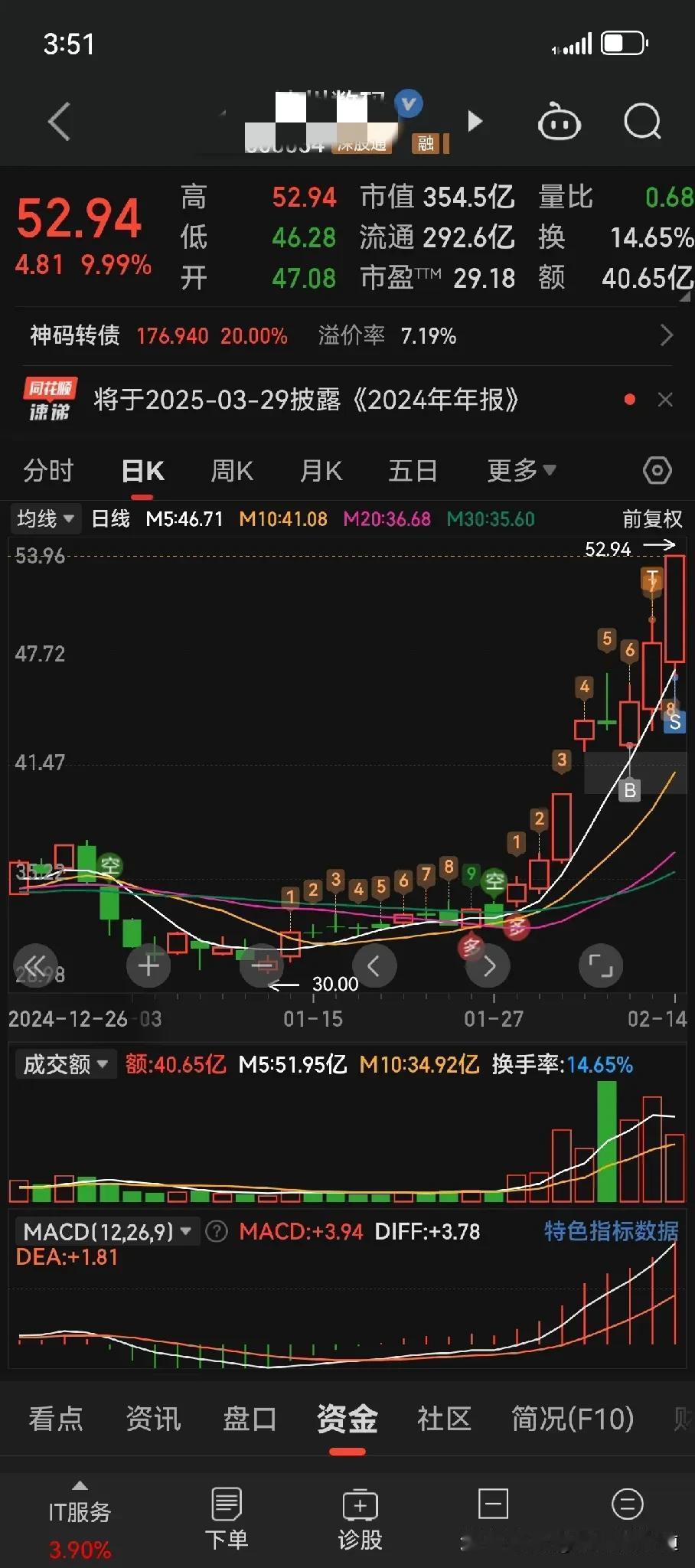 今天是超预期的一天…下周应该要回调了吧？