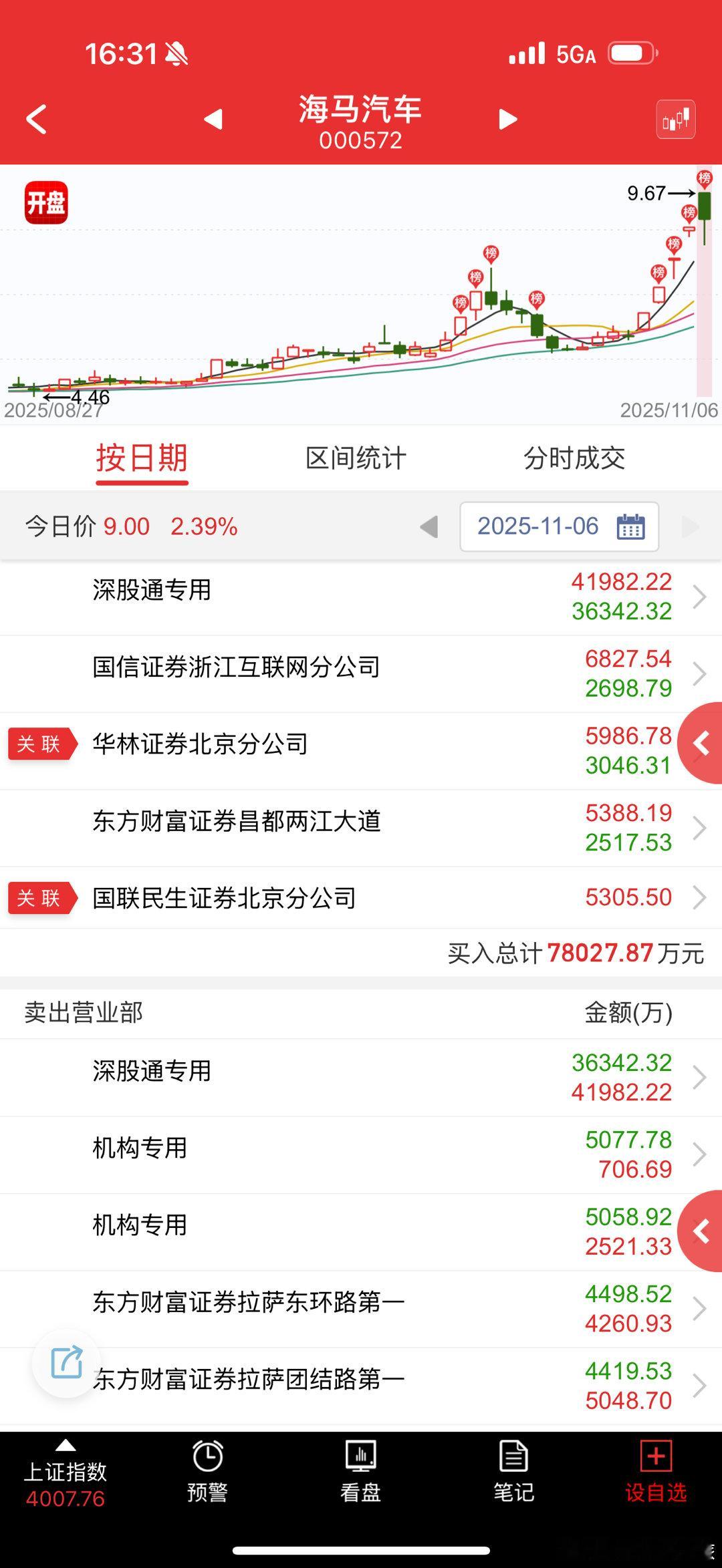 海马汽车 sz000572[股票] 尾盘拼死自救，明天反包不了就没人了，还得看科