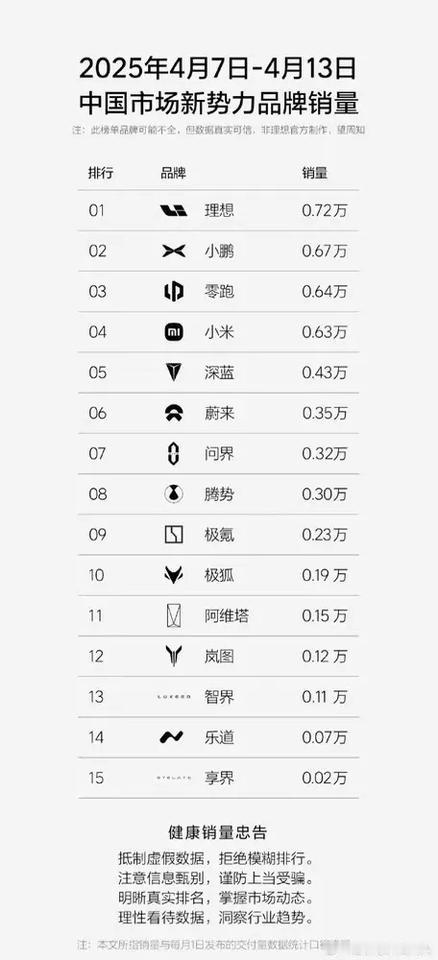 4.17-4.13 上周汽车新势力销量榜单（野榜）出炉，理想重回榜首，小鹏第二 
