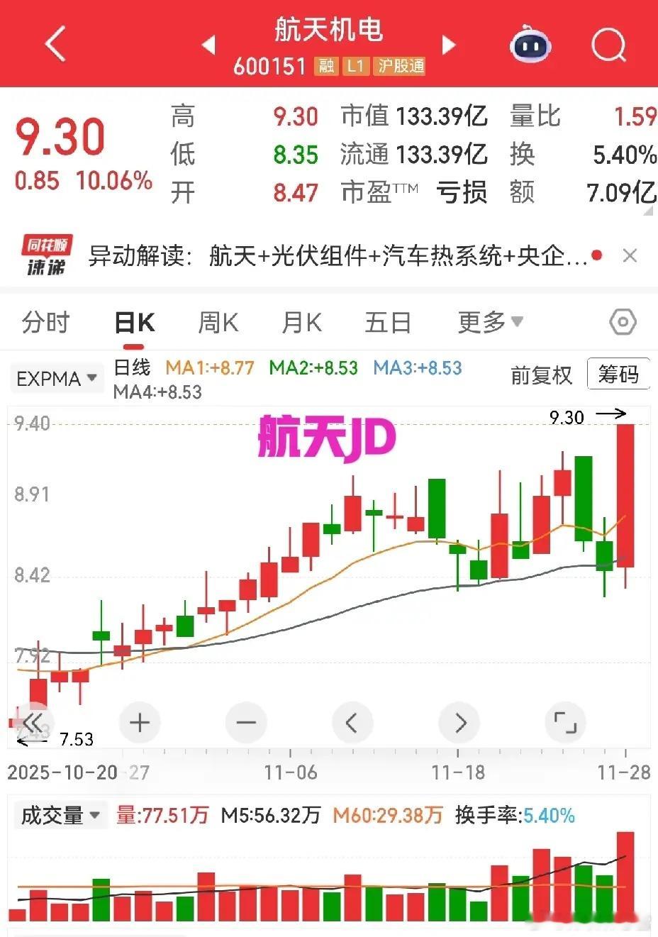 11月21日大跌后，大盘已缓慢爬升五个交易日，如今逼近缺口位置～ 市场常说缺口终