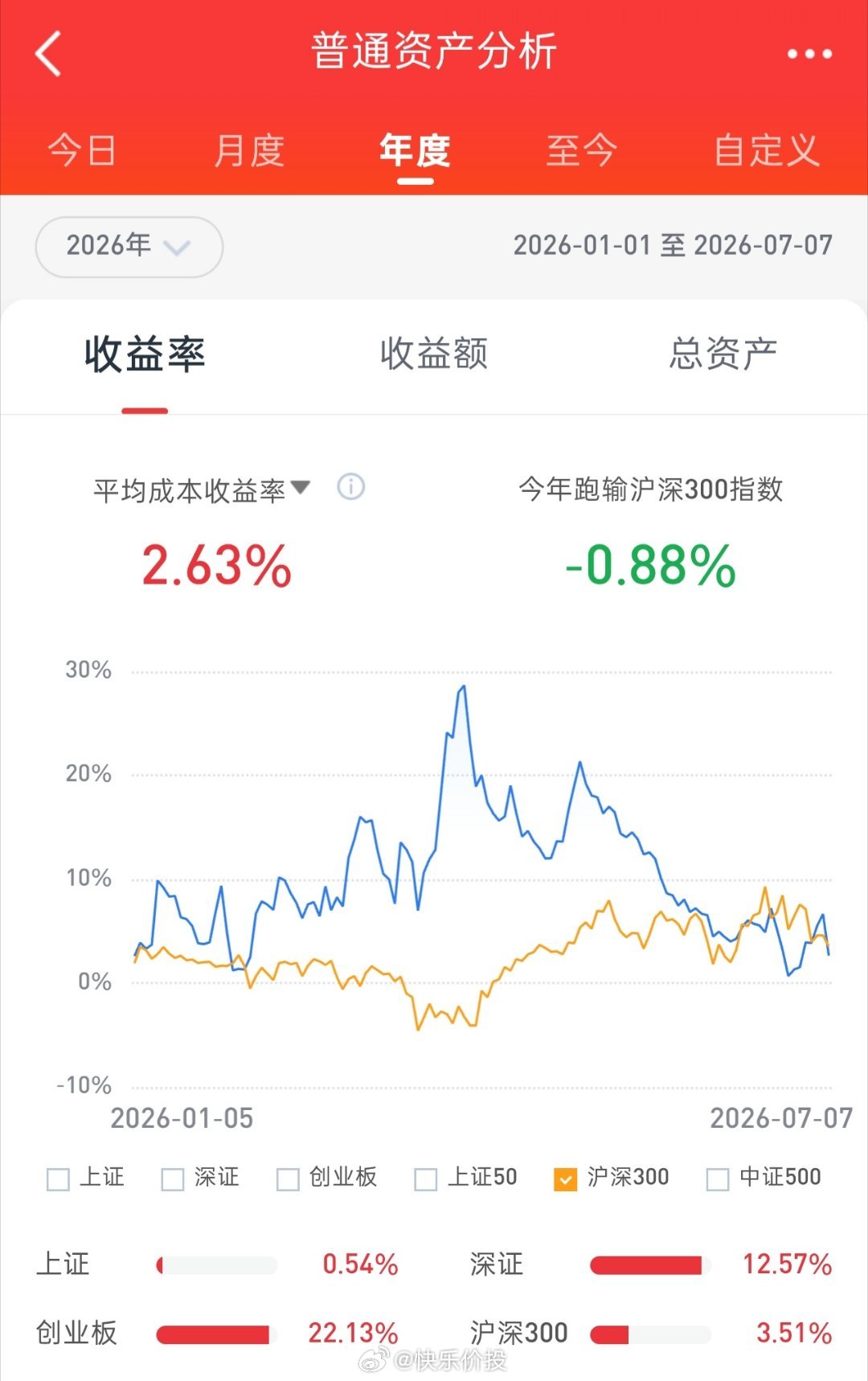 午后受日韩股市跳水影响，股指震荡下行，收盘个股跌多涨少。今日账户市值再度下挫。截