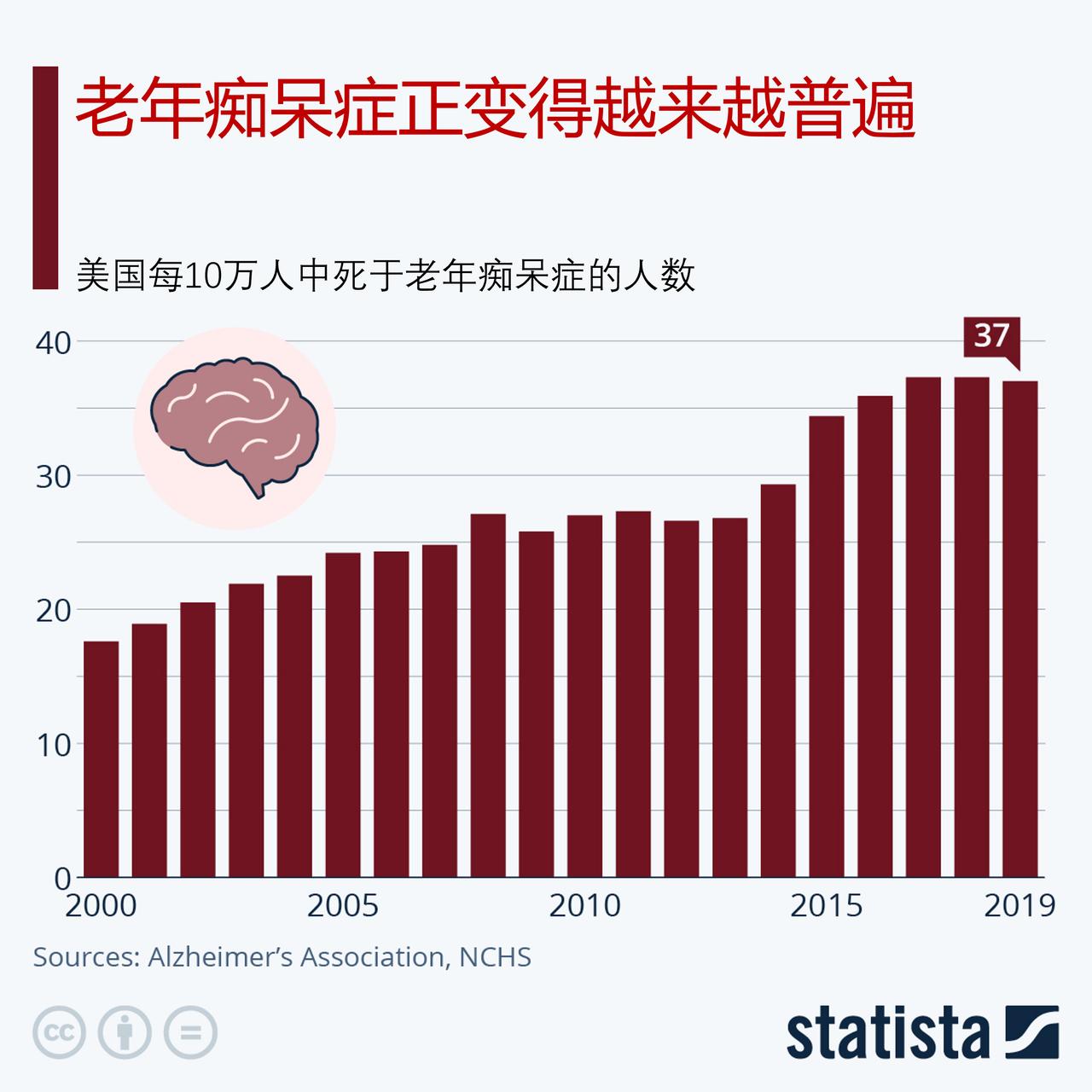 老年痴呆症正变得越来越普遍，它是美国的主要死亡原因

根据美国阿尔茨海默症协会的