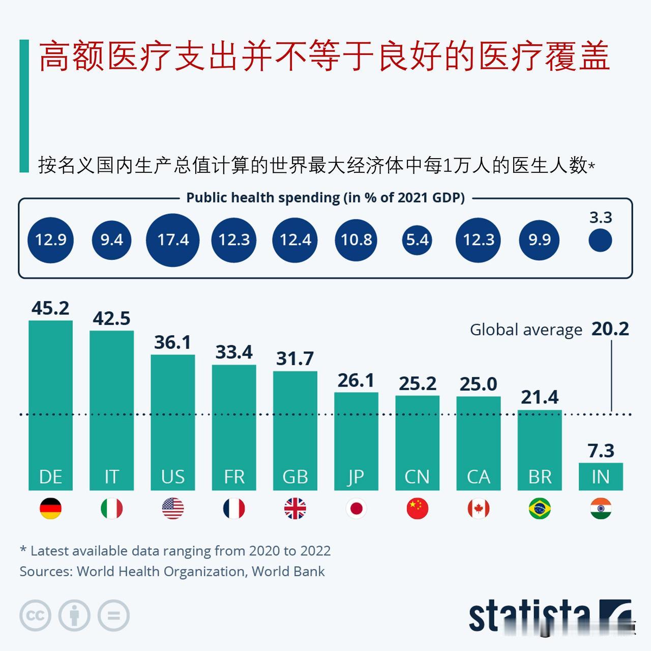 世界上最大的经济体每万人口有多少医生?

不久前，印度西孟加拉邦首都加尔各答一所