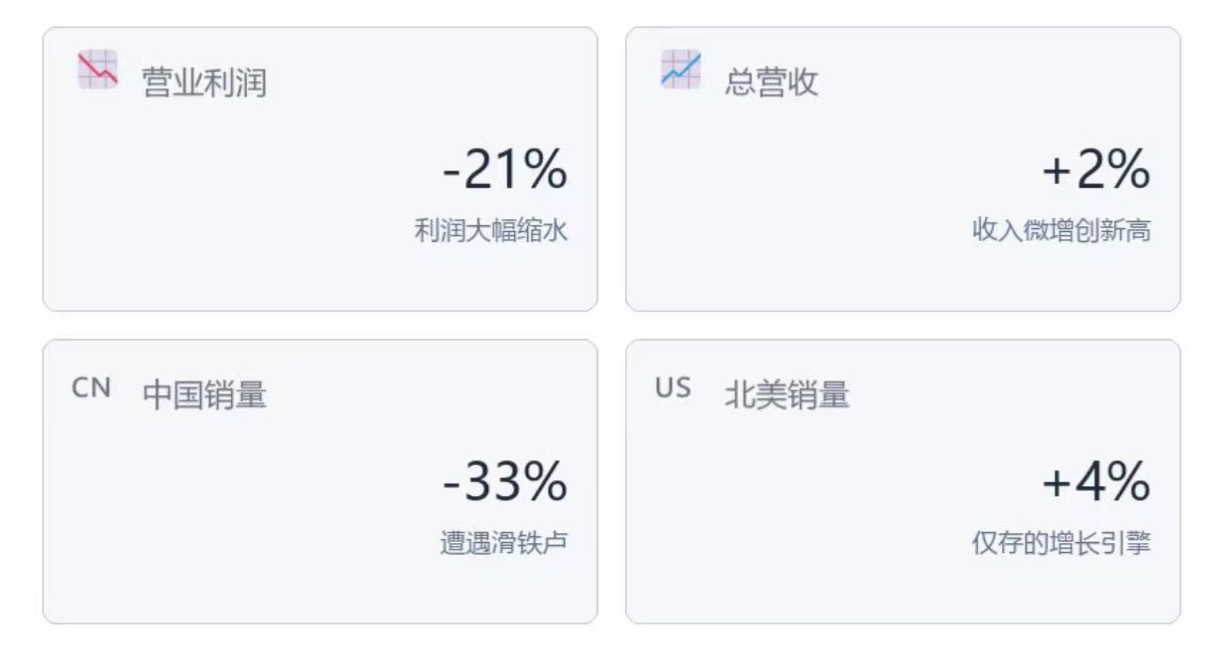 现代汽车 7月23日，韩国现代汽车公布，截至6月30日的第二季度营业利润为2.8