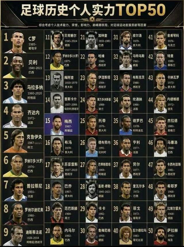 足球历史个人实力TOP50，球王C罗第1，贝利马拉多纳紧随其后，梅西第15。 