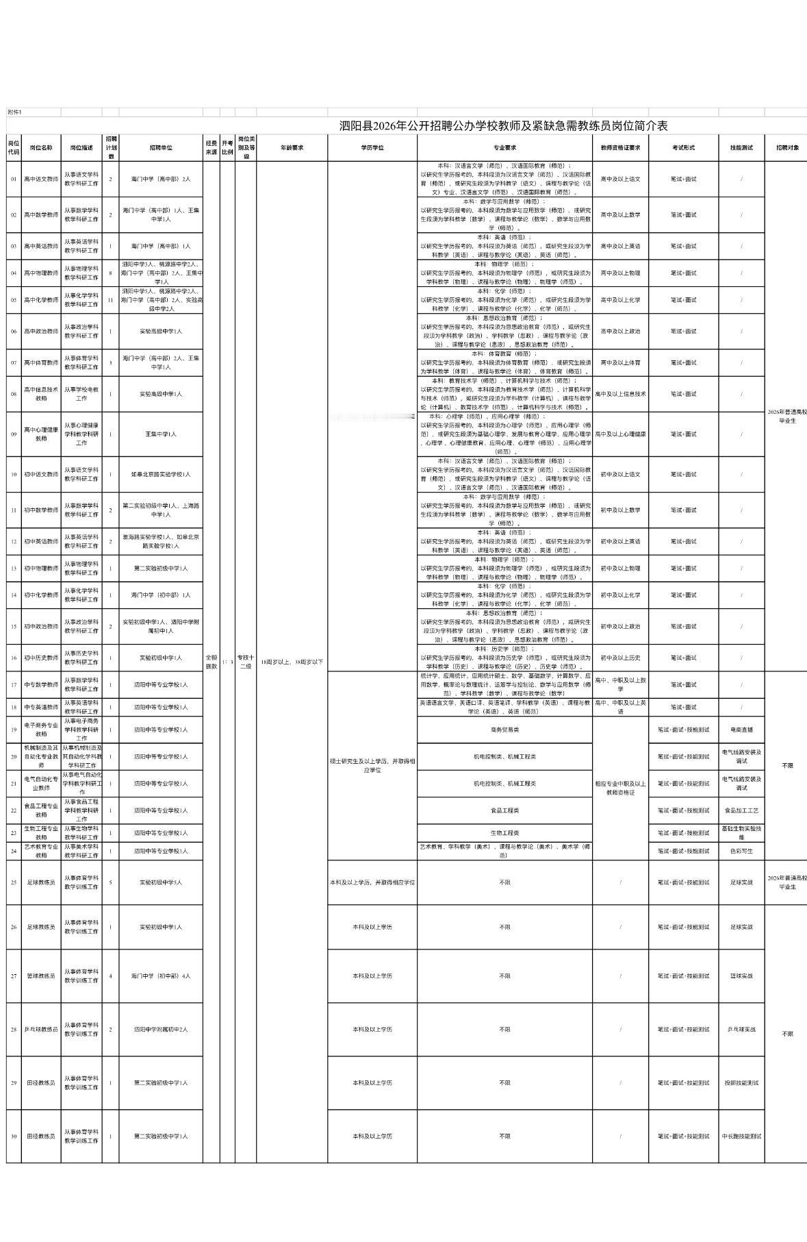 宿迁泗阳招教师62人！事业编+专科可报！

📌单位名称: 泗阳县教育局
🌟岗