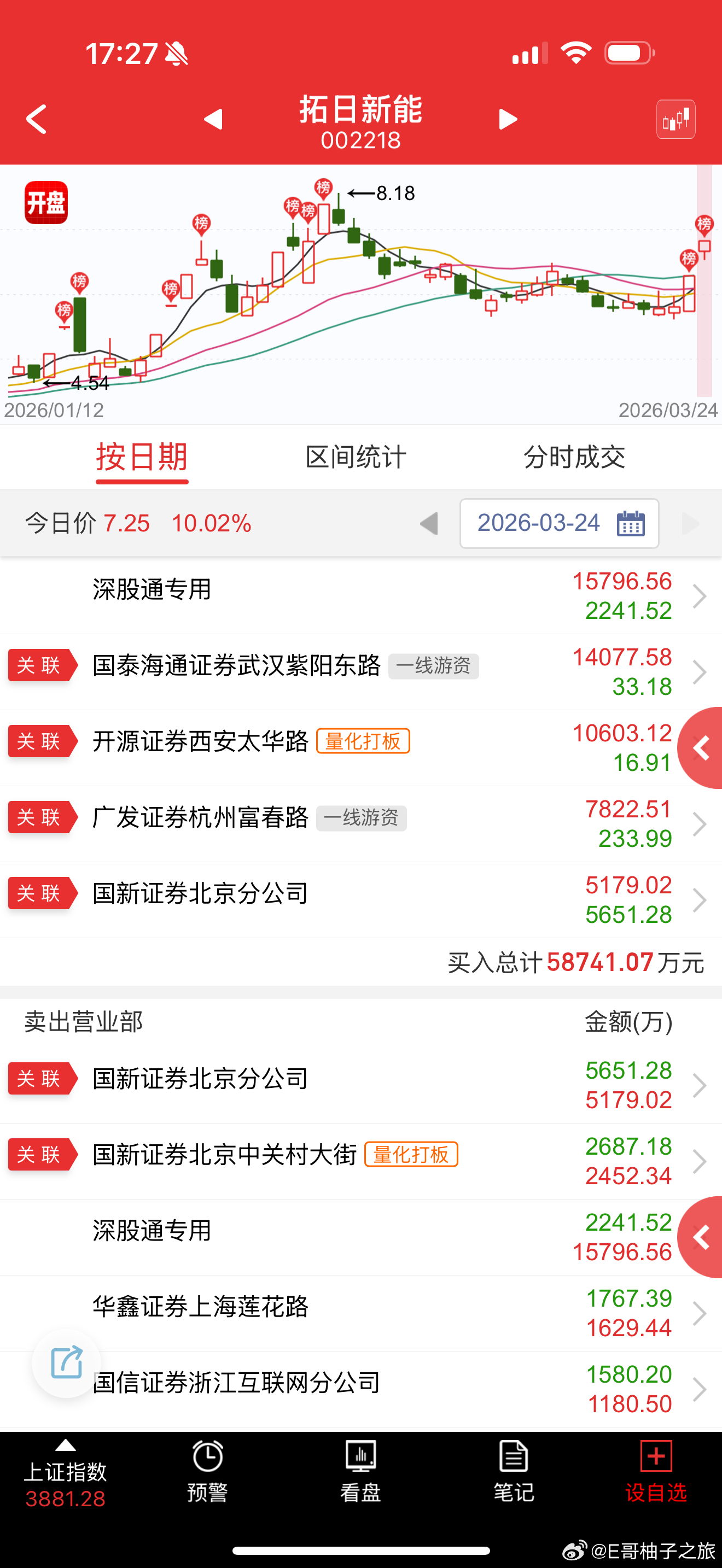 拓日新能 sz002218[股票] 今天强中强没啥问题，机构较少，机构多的光伏储