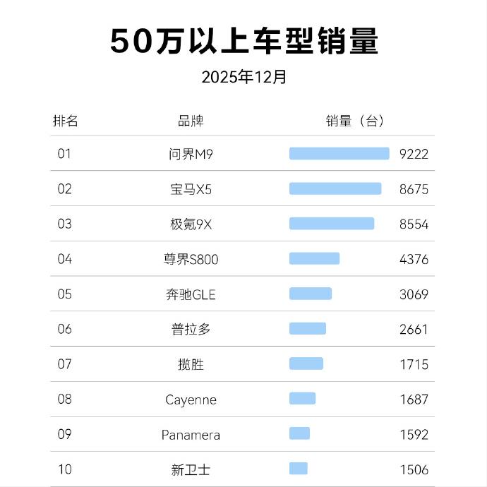 刚刚，赛力斯集团副总裁康波透露，问界品牌即将迎来第100万台整车下线。
目前，包