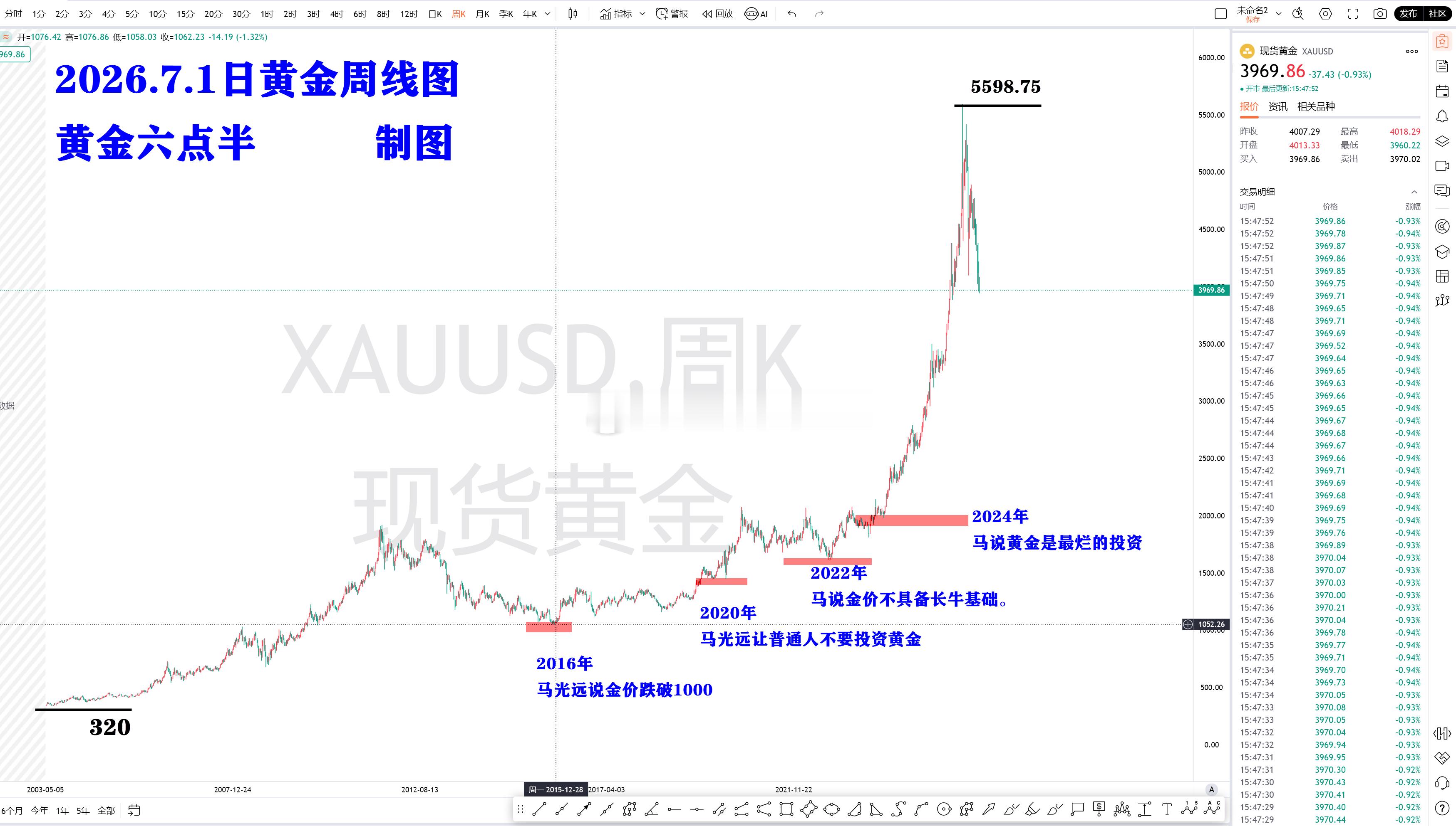 6.30号，我发了马光远对黄金的观点。评论区有兄弟把马的最近今年的几次预测搜索出
