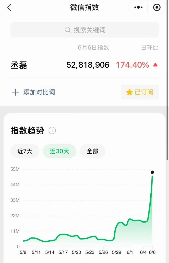 莫离有效剧宣丞磊微指百指丞磊微指百指，莫离有效剧宣，丞磊飞行这期跑男收视率第一，