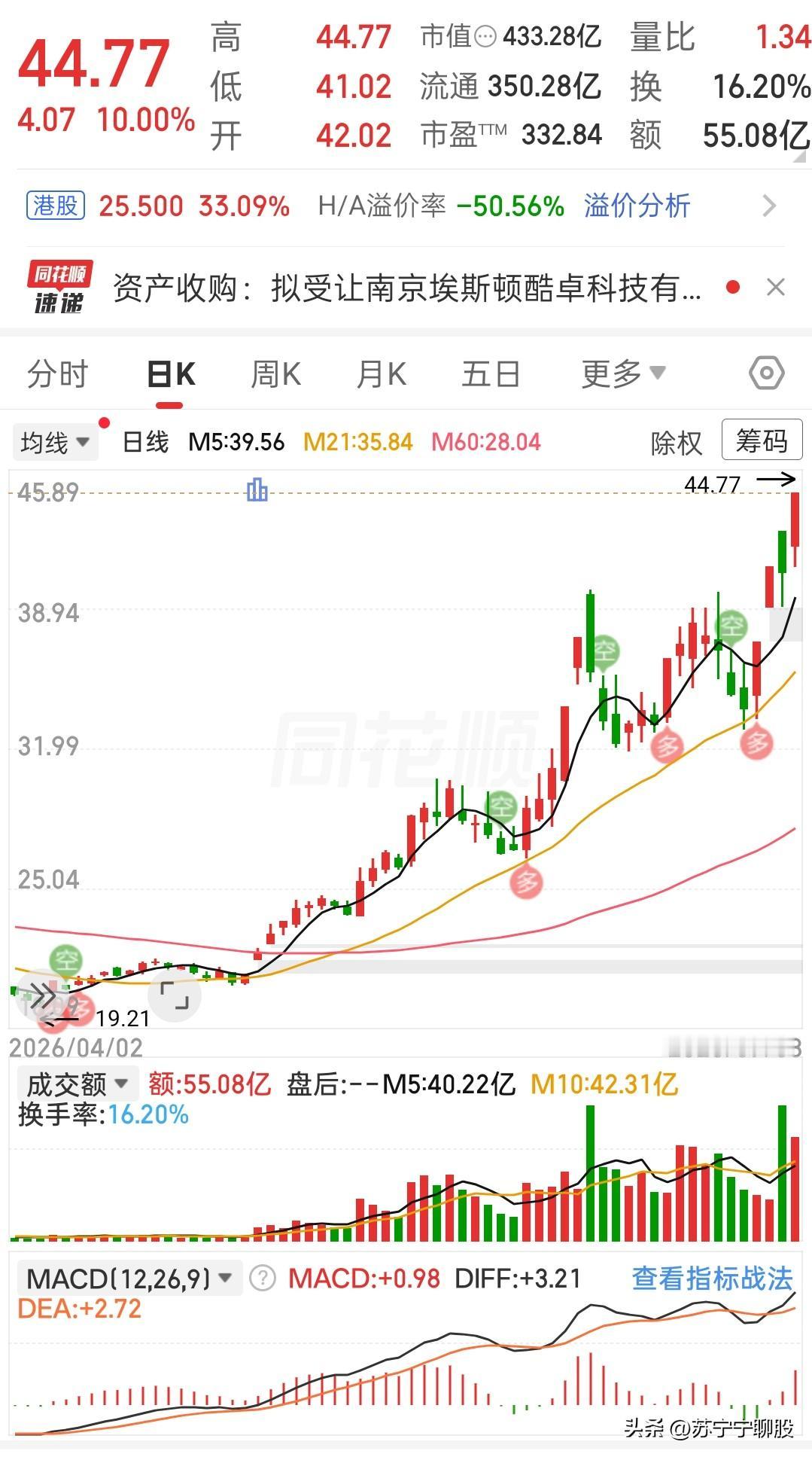 谁能想到，调整几天之后，这只票直接再拉涨停。
 
一路沿着二十一日线稳步往上走，