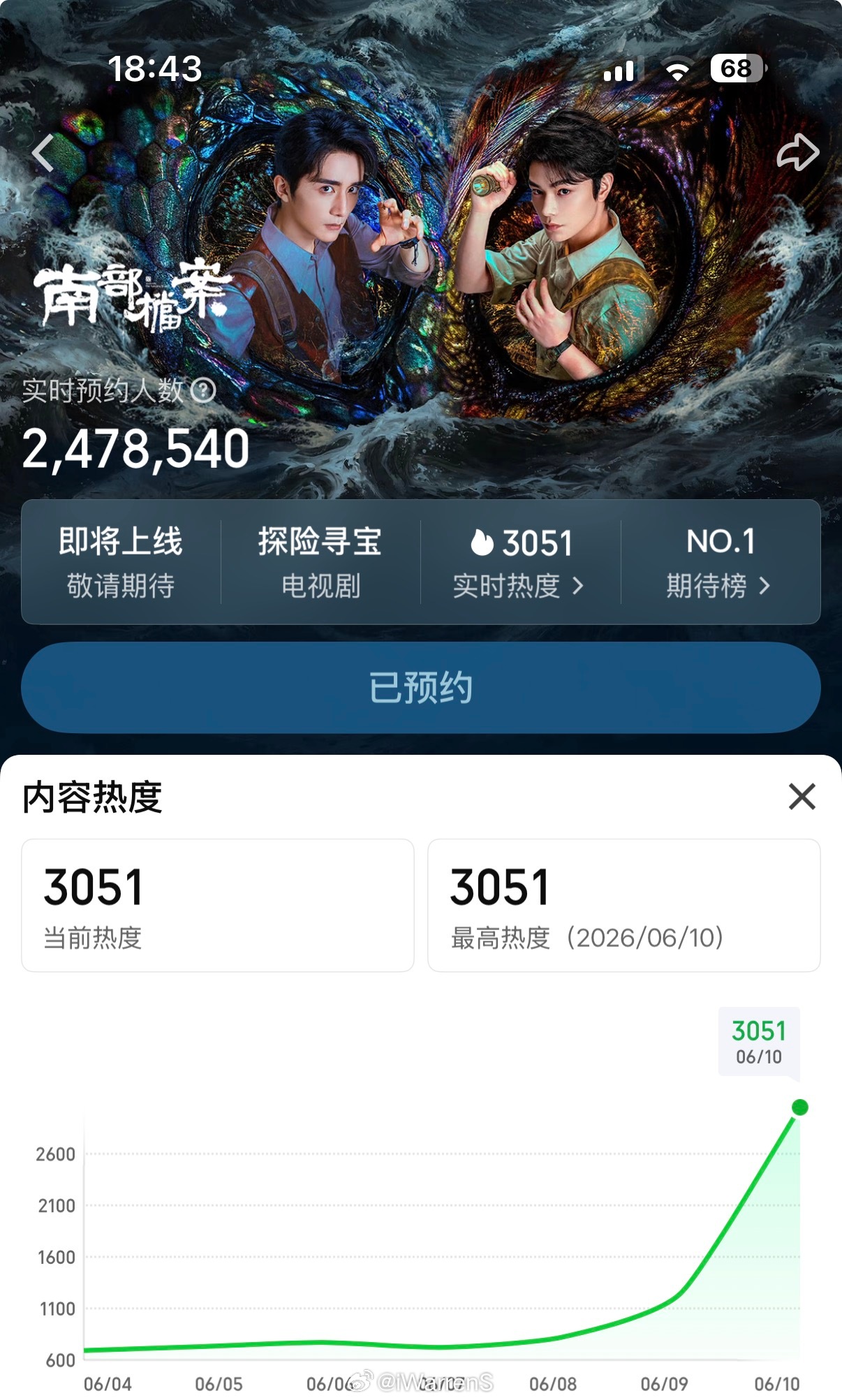 丁禹兮南部档案还未播爱奇艺站内热度已破3000了呀！这部剧太火了吧！南部档案主创