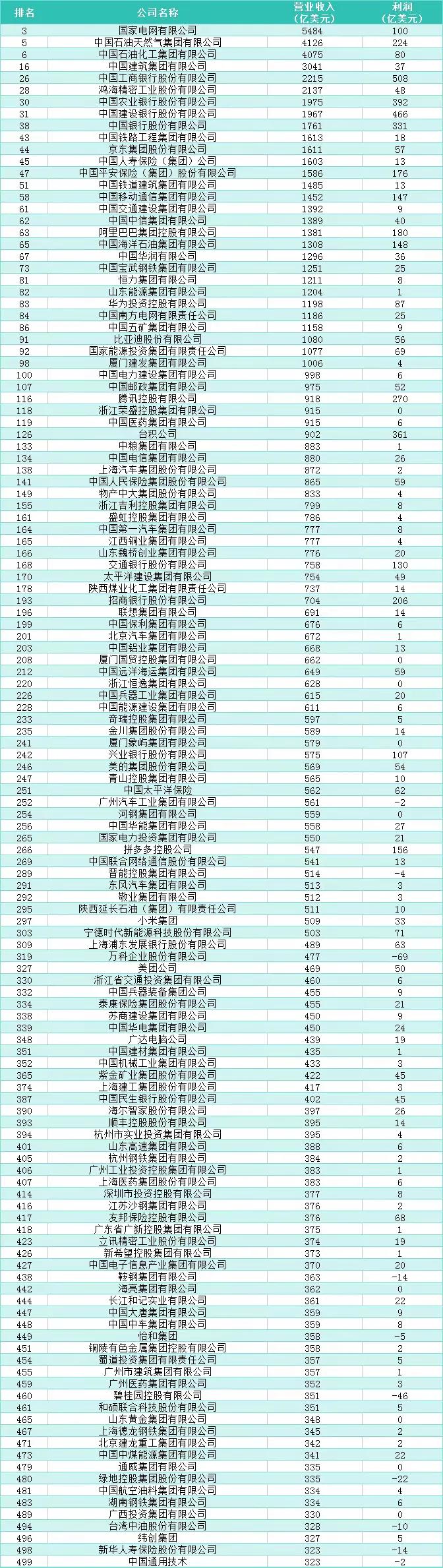 2025年世界500强出炉！
中国有130家公司入围世界500强，比上年少3家。