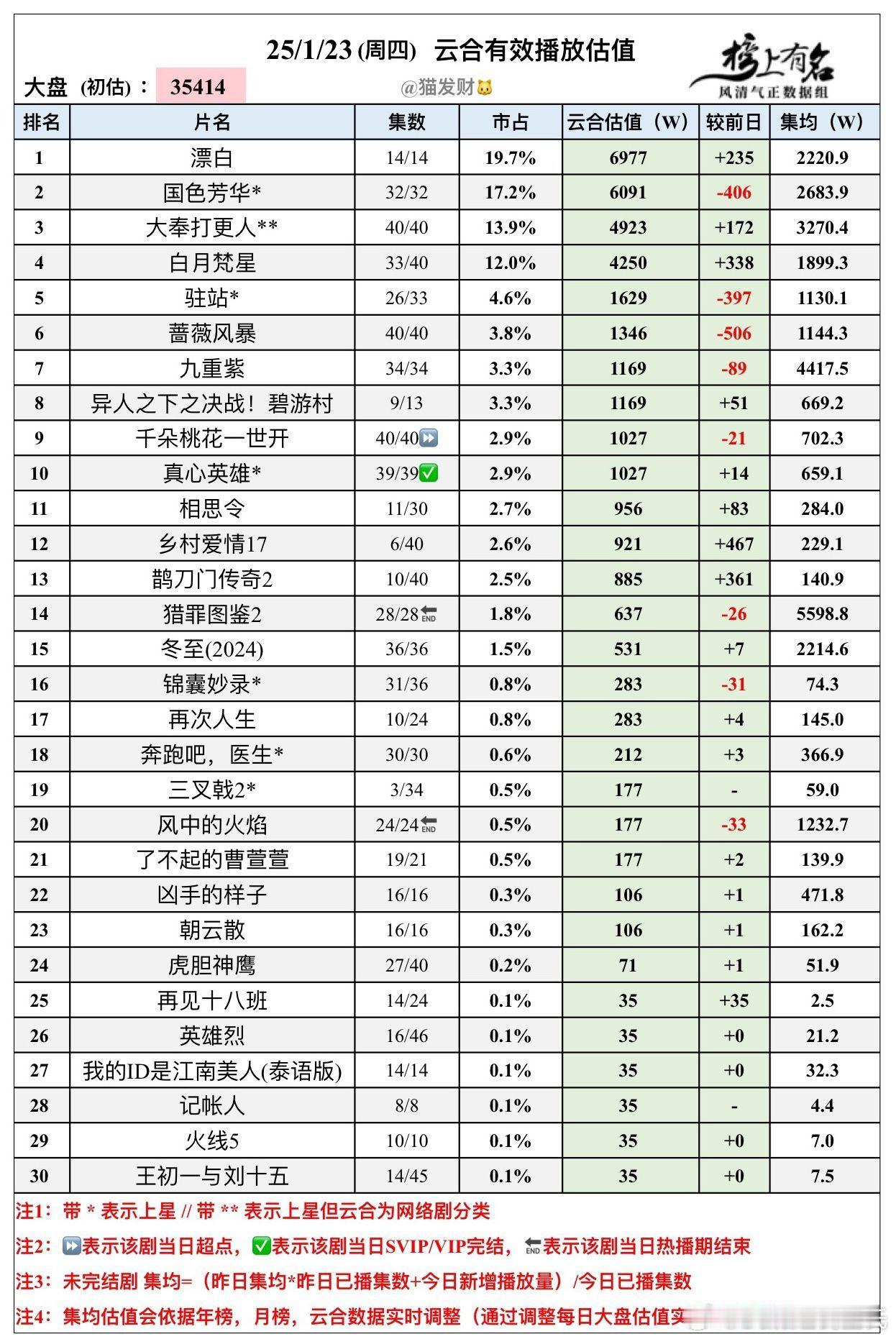 1.23云合播放量估值🌴豆瓣榜上有名小组管理员：猫发财大盘3.54亿 猎罪图鉴