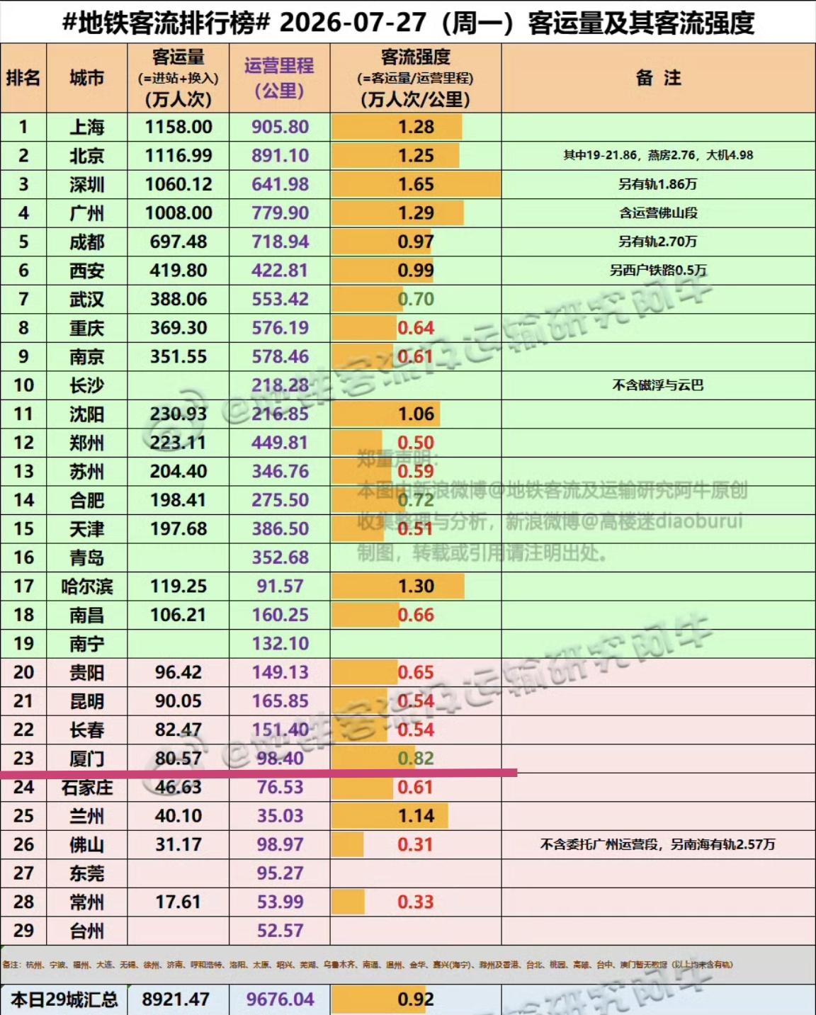【7月27日（周一），厦门地铁客流80.57万人次，排全国23位】

新的一周又