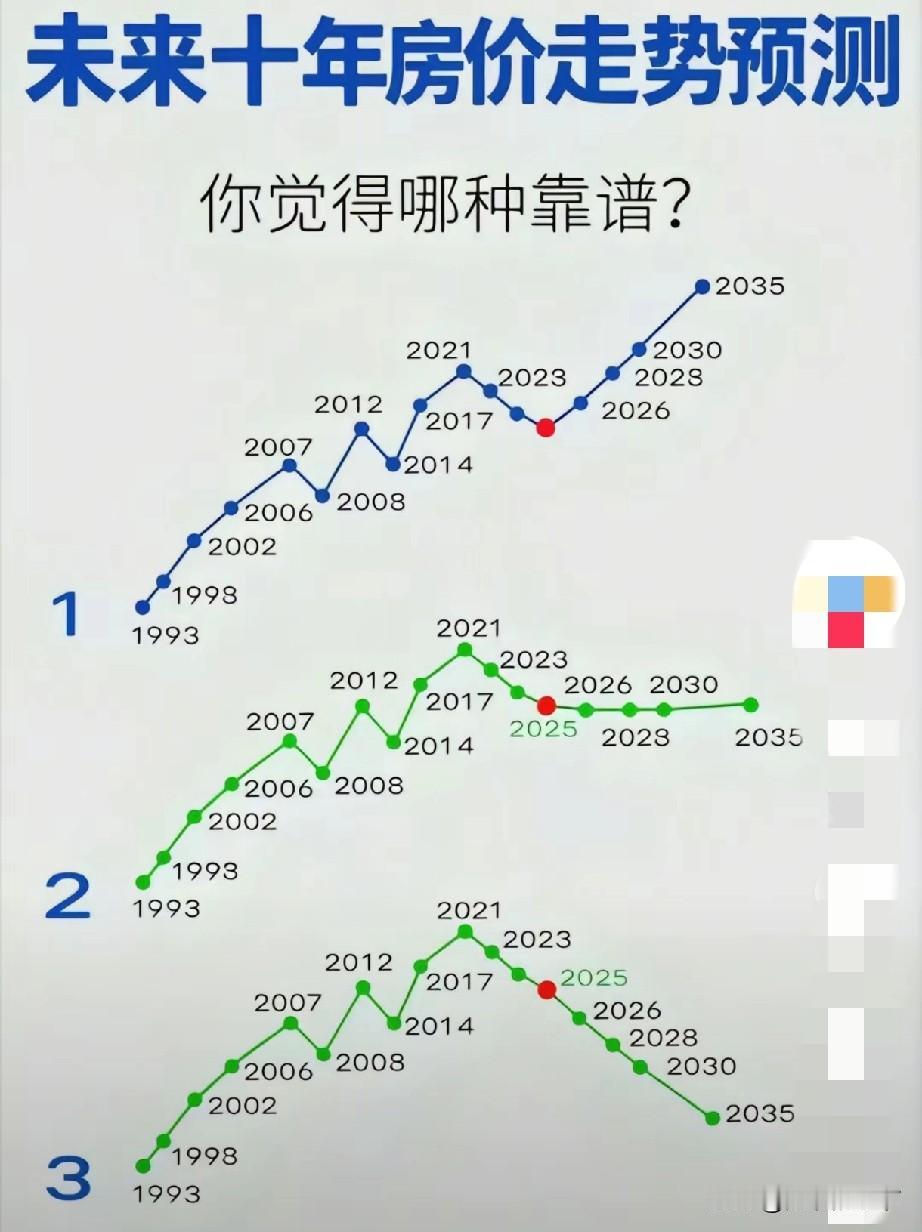 某大神预测榆林市房价的三个走势，不知道第几个比较准确？我认为是第二个！可能一直处