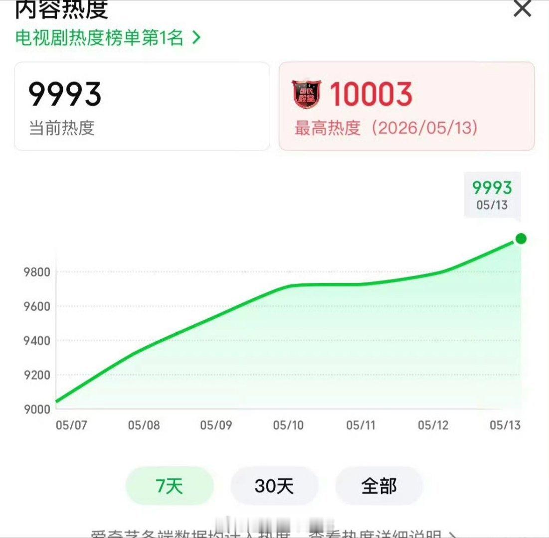 低智商犯罪热度破万田曦薇 五部破万剧女主！！ 