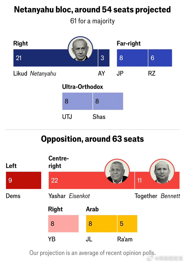The Economist 根据民调，预测以色列选举结果：Netanyahu领导