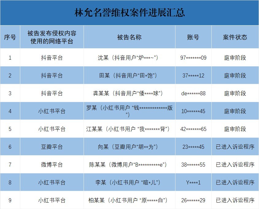 林允公示告黑进度  有些人的嘴巴真该洗洗了，支持我们林允女士告黑维权成功哈，现在