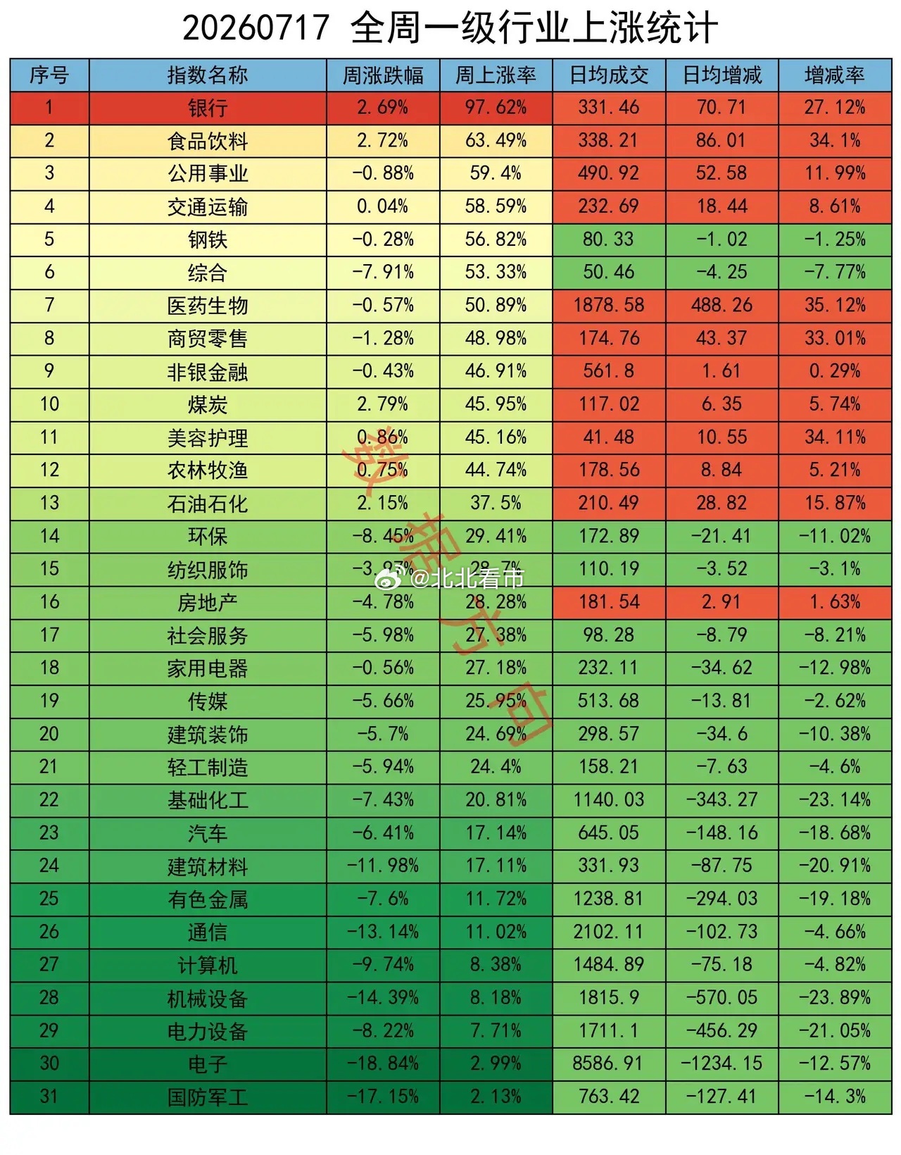 没有一次底部是这种情况大盘本周全线下挫。上证指数周跌5.81%，失守3800点整