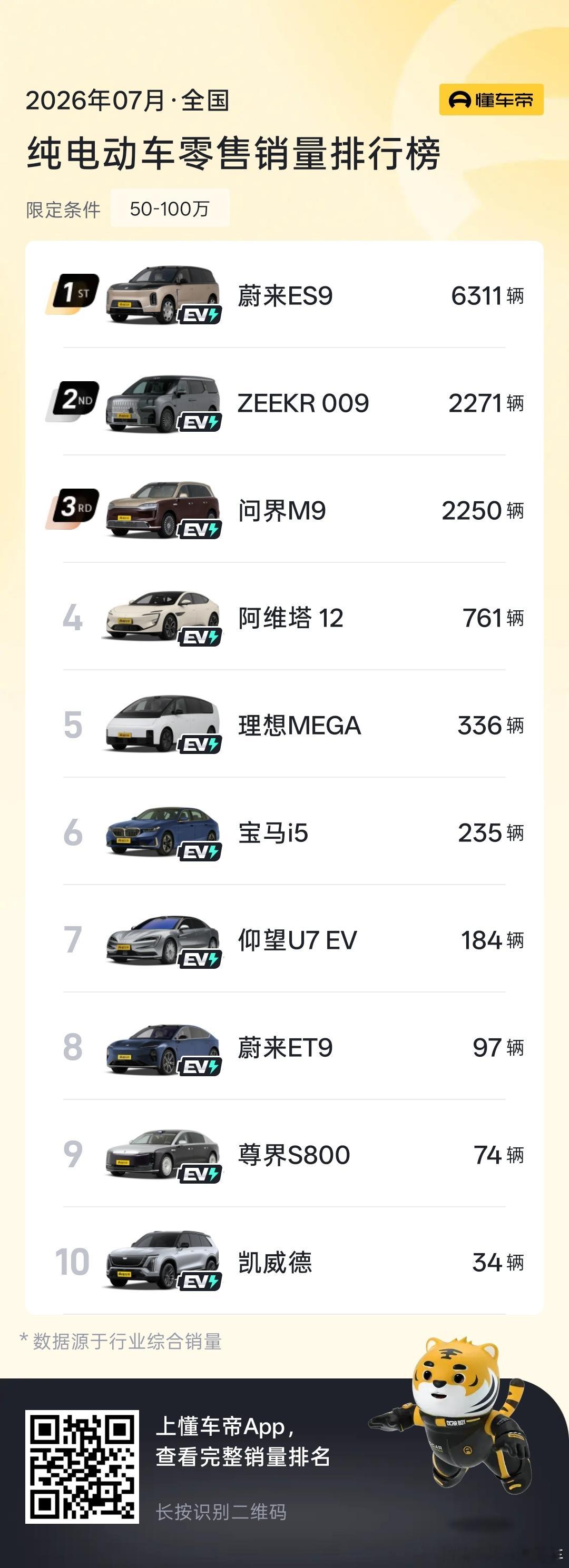 蔚来es9是五十万以上纯电销量冠军 