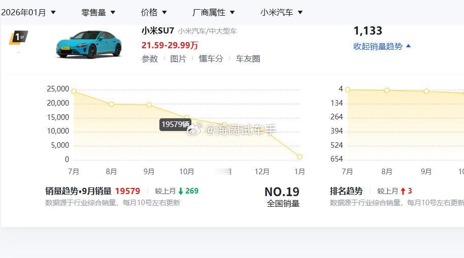 小米苏7一月销量：1133辆~~~