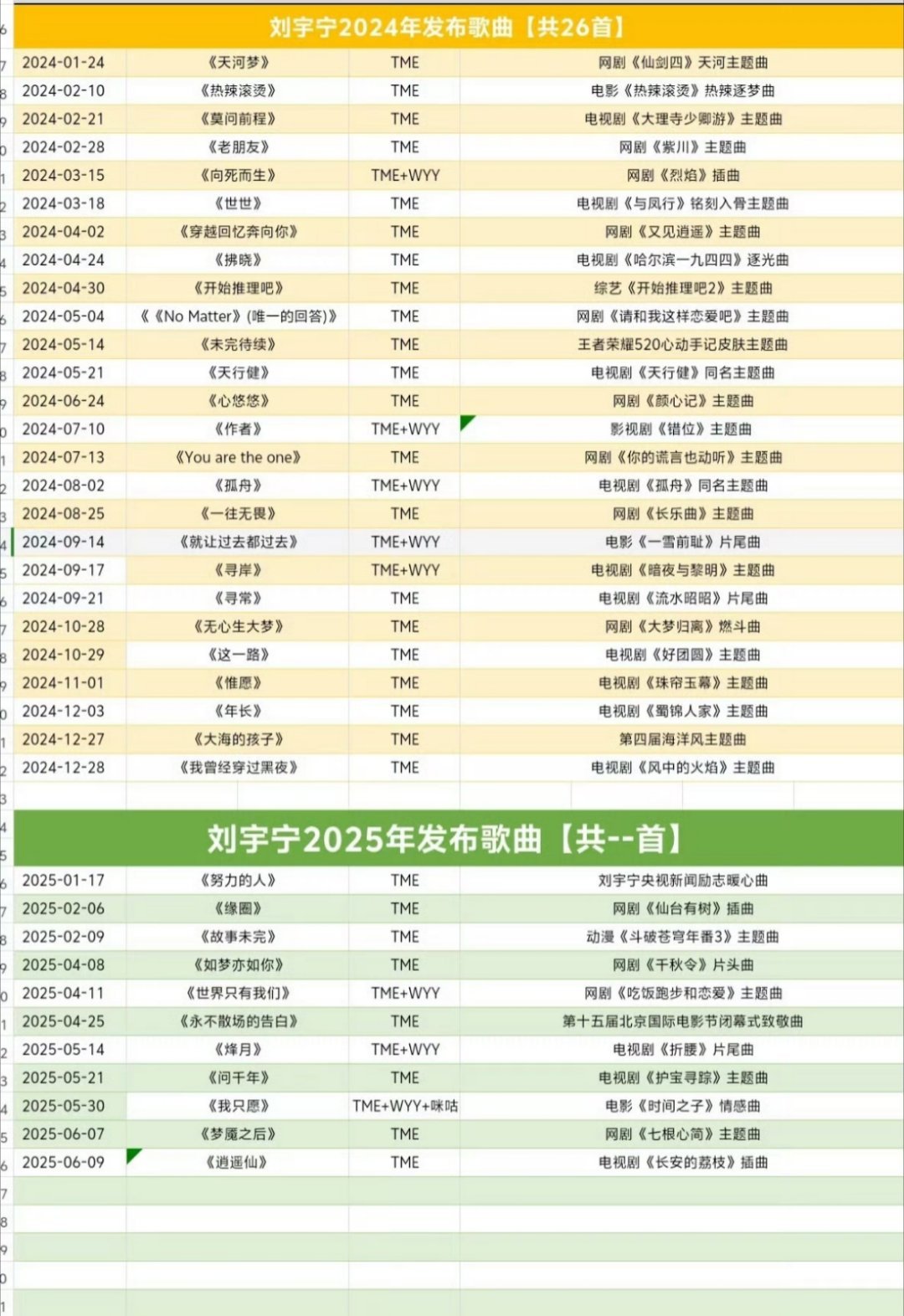 刘宇宁7年发表超200首原唱歌曲～刘宇宁三个字的含金量哐哐哐的往上升 ​​​