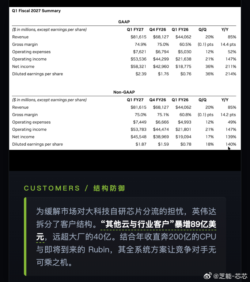 英伟达新财季营收再创新高，折合人民币超五千五百亿，净利润同比大幅攀升，盈利水平依