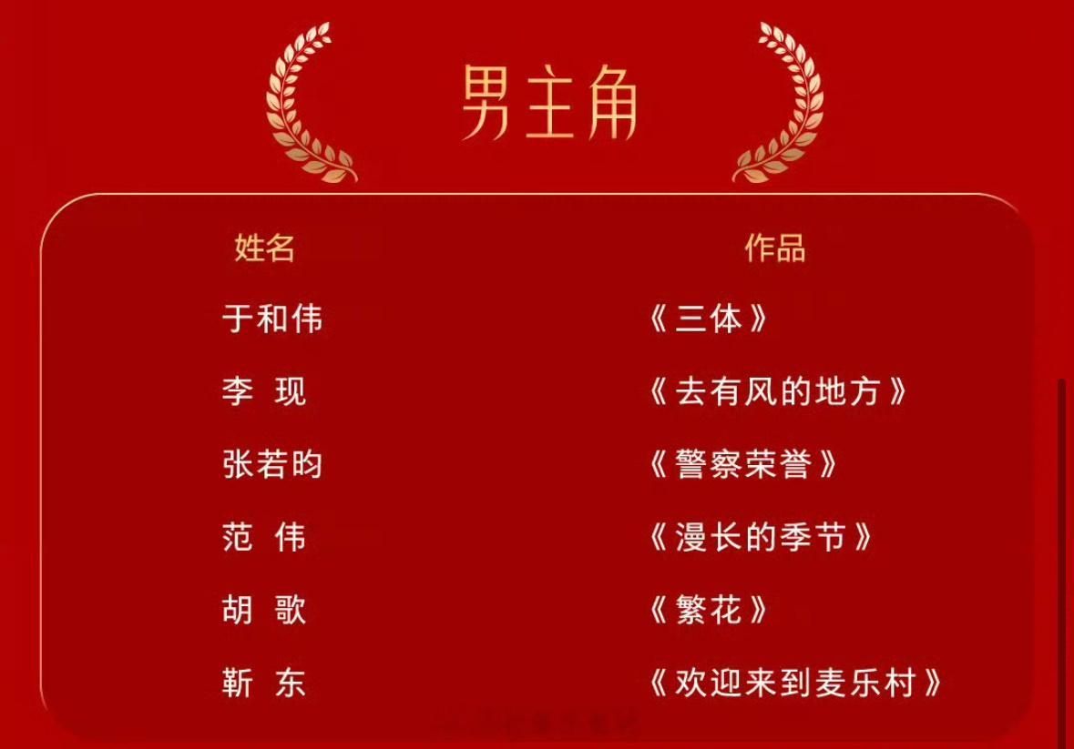 金鹰奖最佳男主角提名于和伟 《三体》 李现《去有风的地方》张若昀 《警察荣誉》范