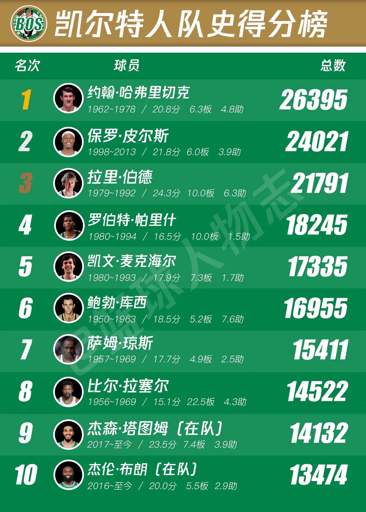 凯尔特人队史排行榜。纠错重发，即便是在大神云集的凯尔特人，双探花也抢占了一席之地