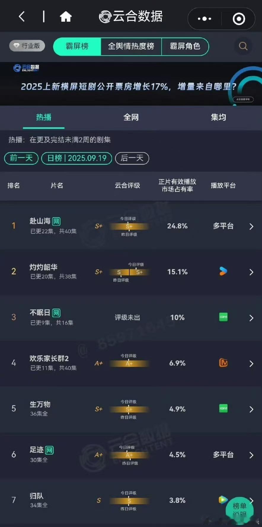 赴山海云合断层领先成毅赴山海云合继续断层领先成毅赴山海云合继续断层领先，冲，真是