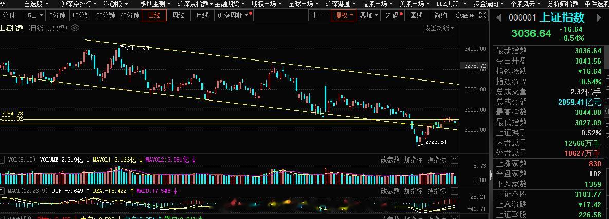 今天的成交量还不到3000亿，缩量的调整格局，所以当下的下跌不怕，3000点的底