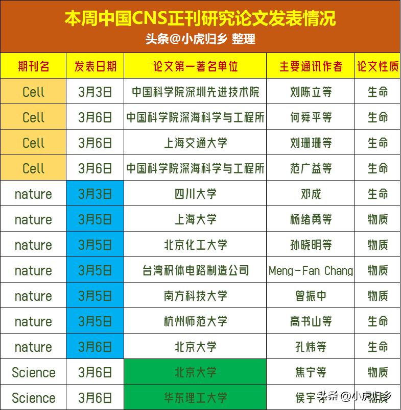 [what] 大丰收，共计13篇，本周中国高校院所等发表CNS正刊简介[鼓掌][