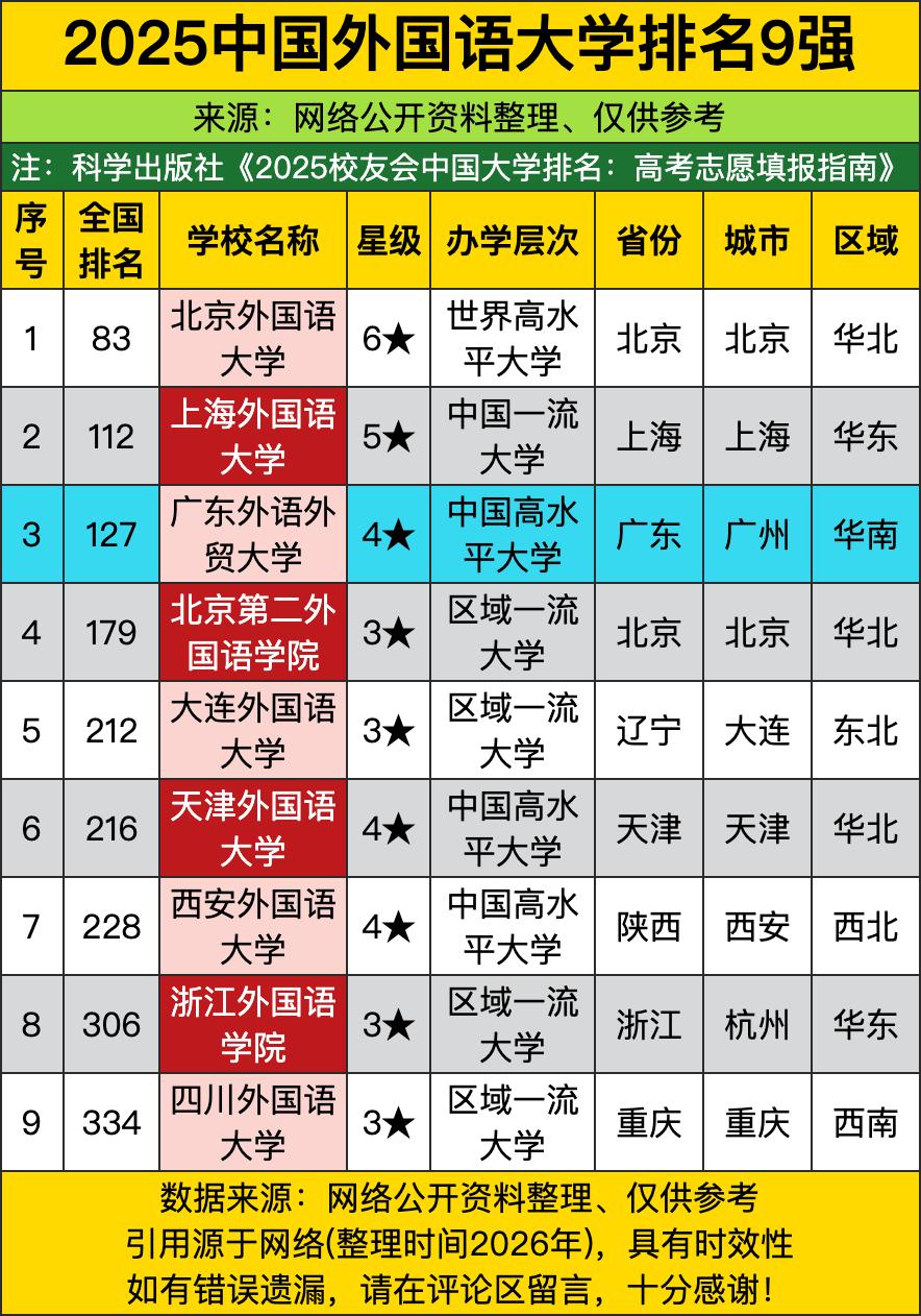 北外和上外这对“外语双雄”，就像咖啡界的星巴克和瑞幸，稳稳霸占了金字塔尖。北外带