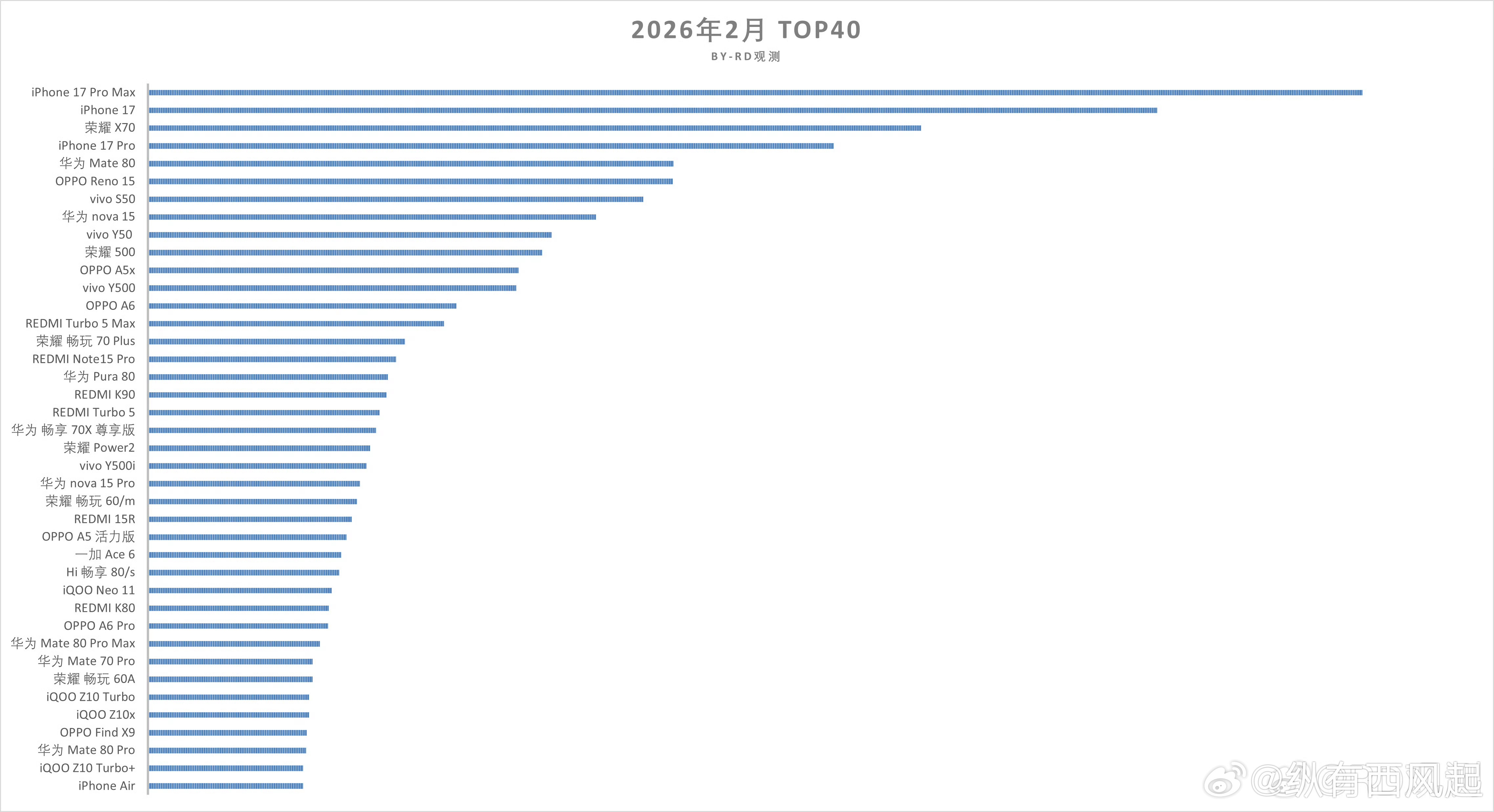 2月份手机销量Top40出炉，绿厂旗舰机OPPO Find X9上榜，苹果、华为